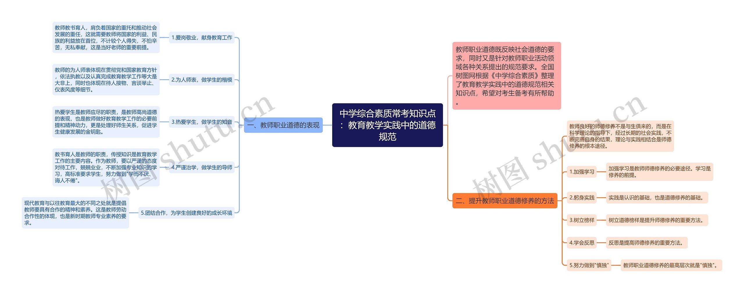 中学综合素质常考知识点：教育教学实践中的道德规范思维导图