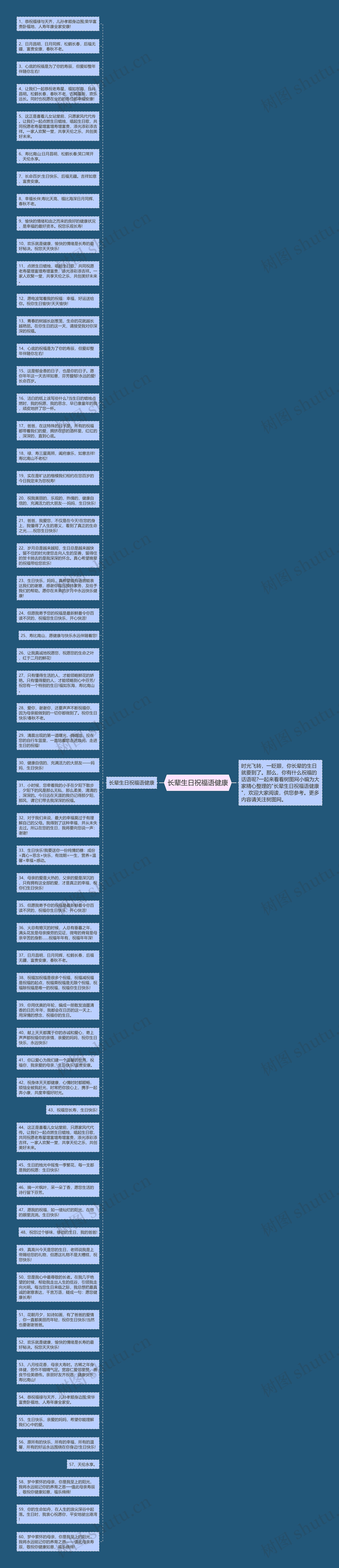 长辈生日祝福语健康思维导图