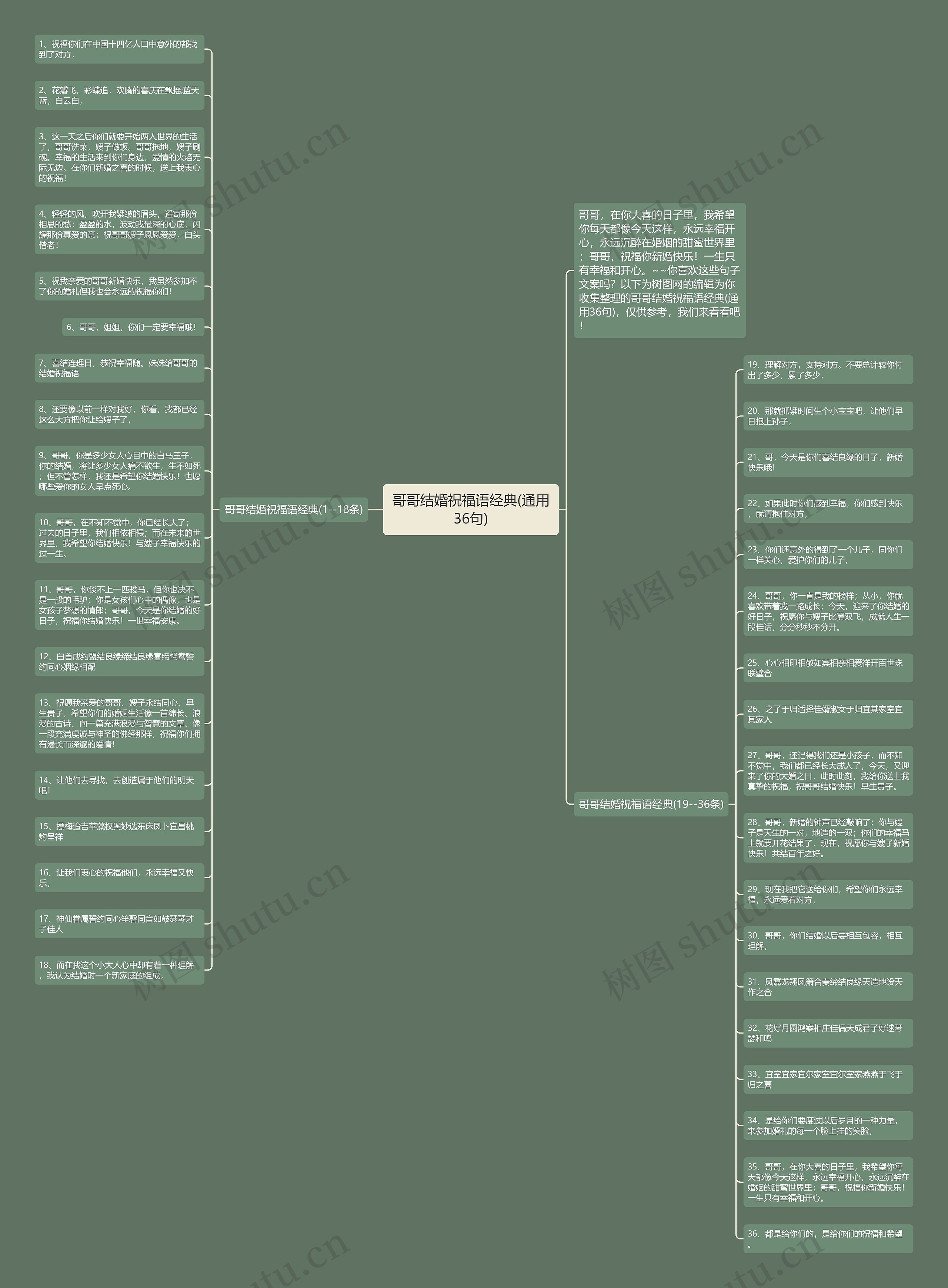 哥哥结婚祝福语经典(通用36句)思维导图