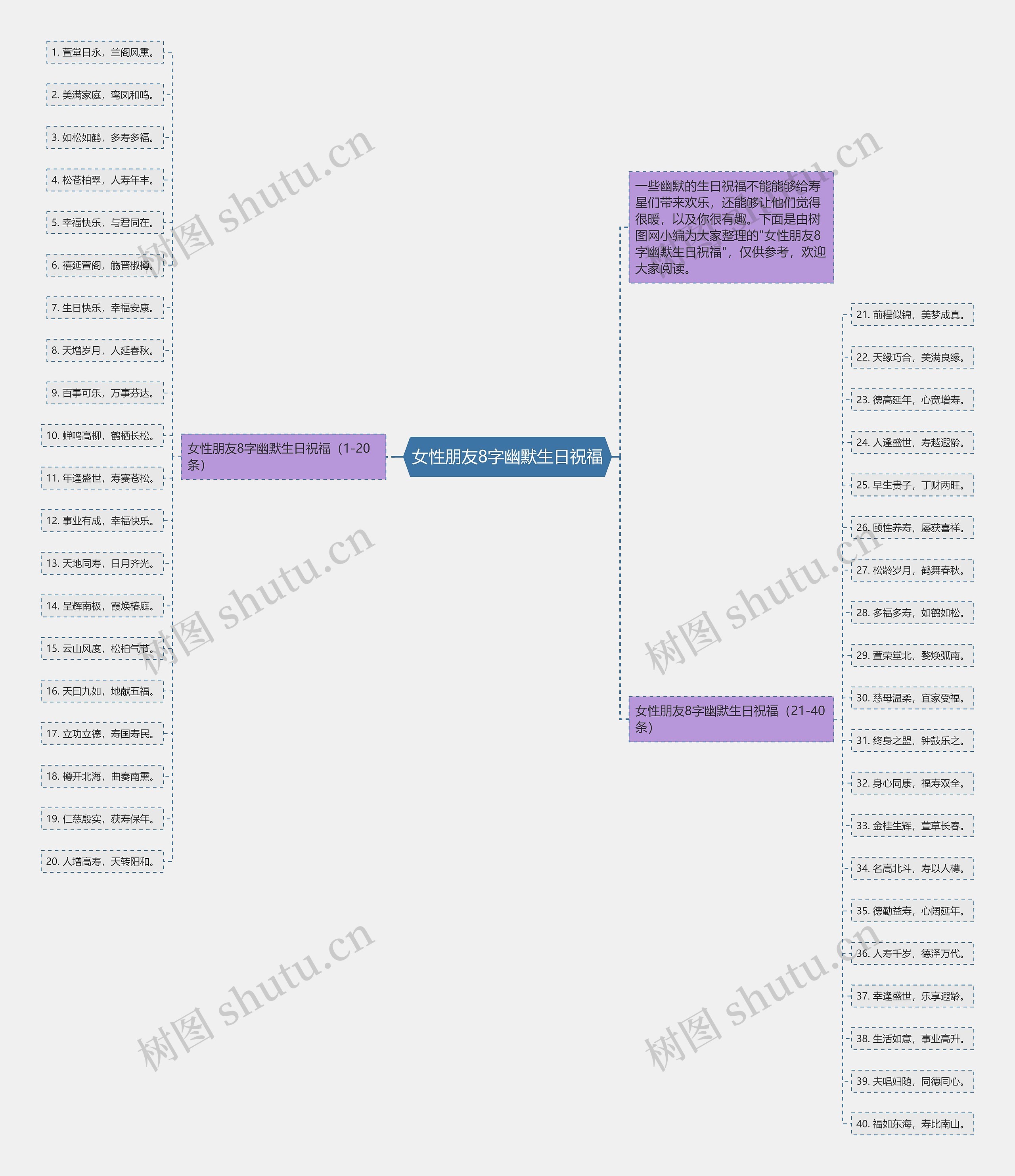 女性朋友8字幽默生日祝福思维导图