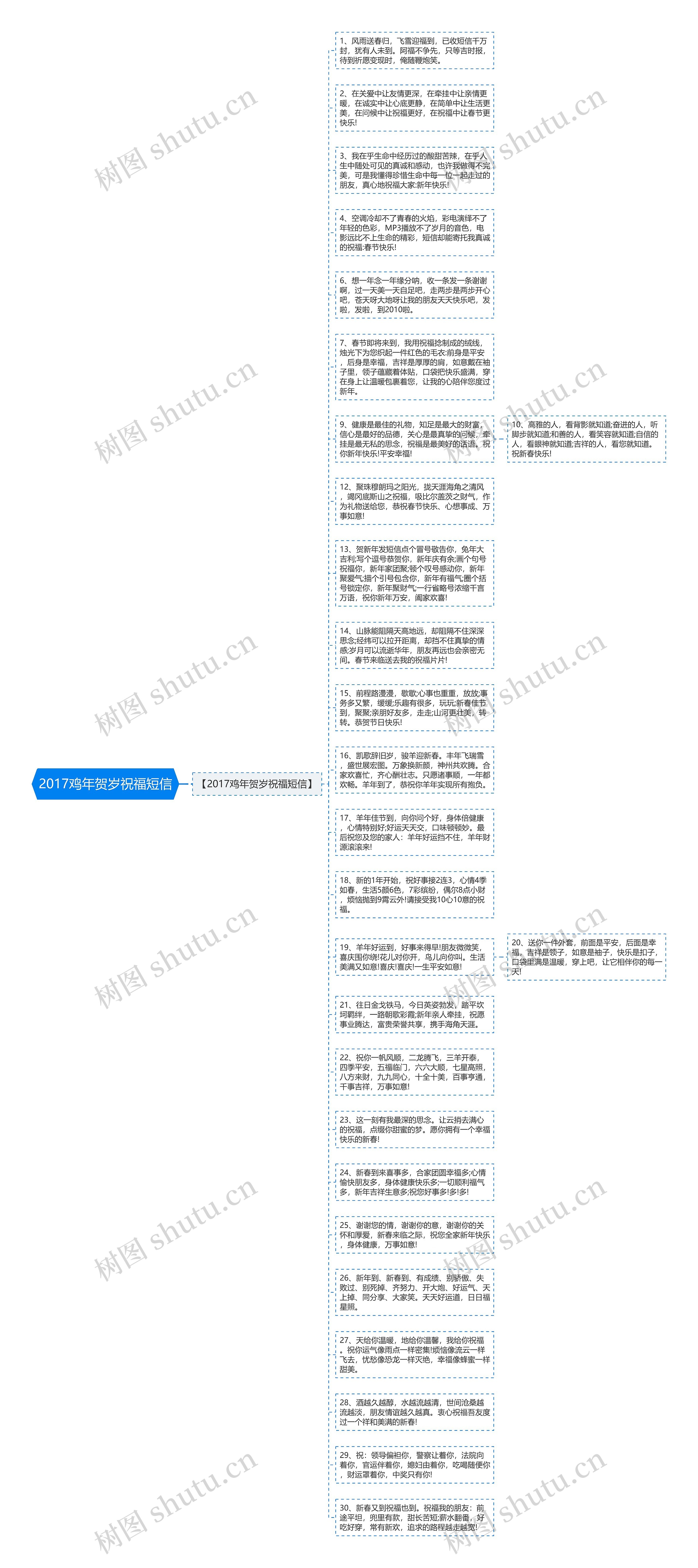 2017鸡年贺岁祝福短信思维导图