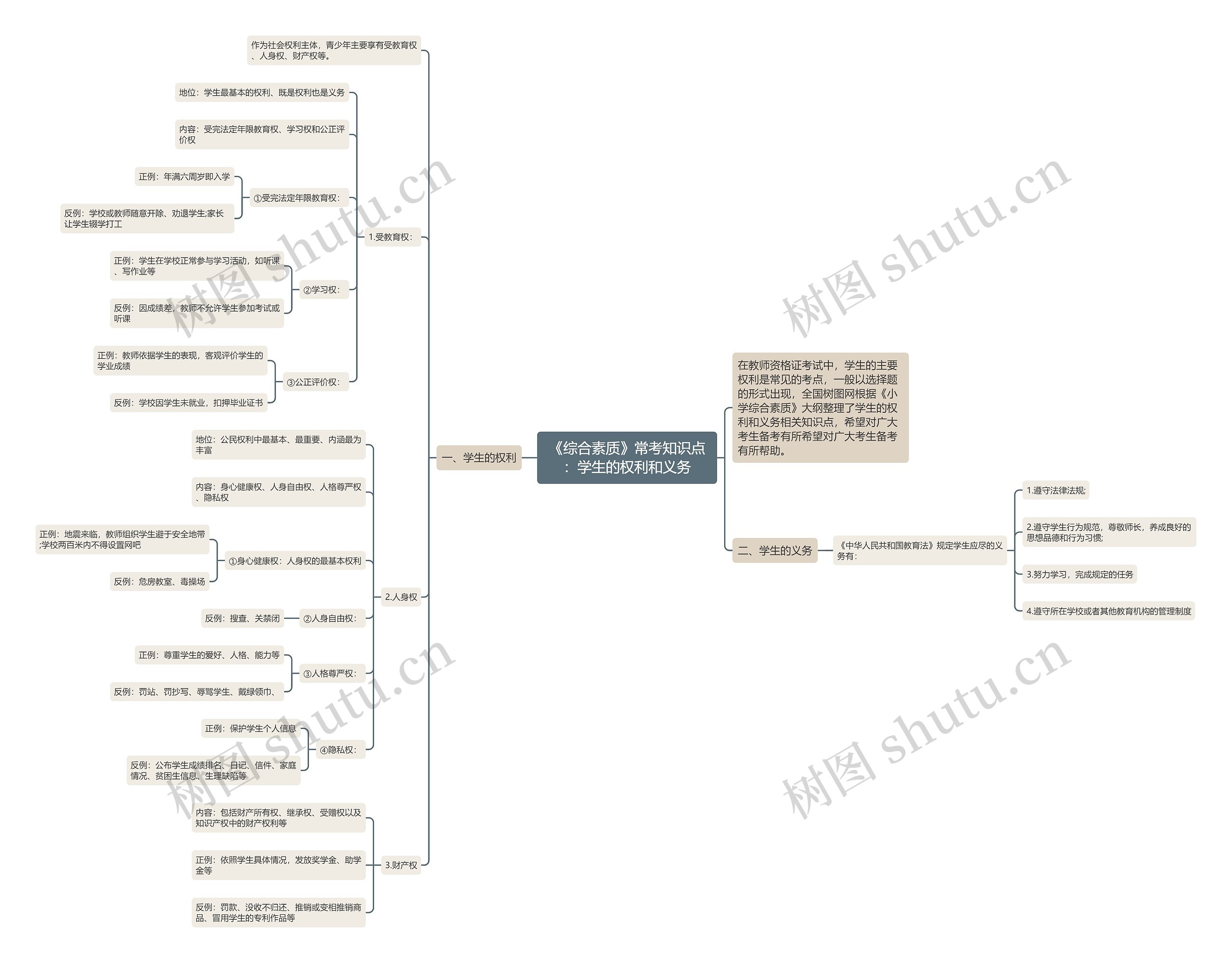 《综合素质》常考知识点：学生的权利和义务思维导图