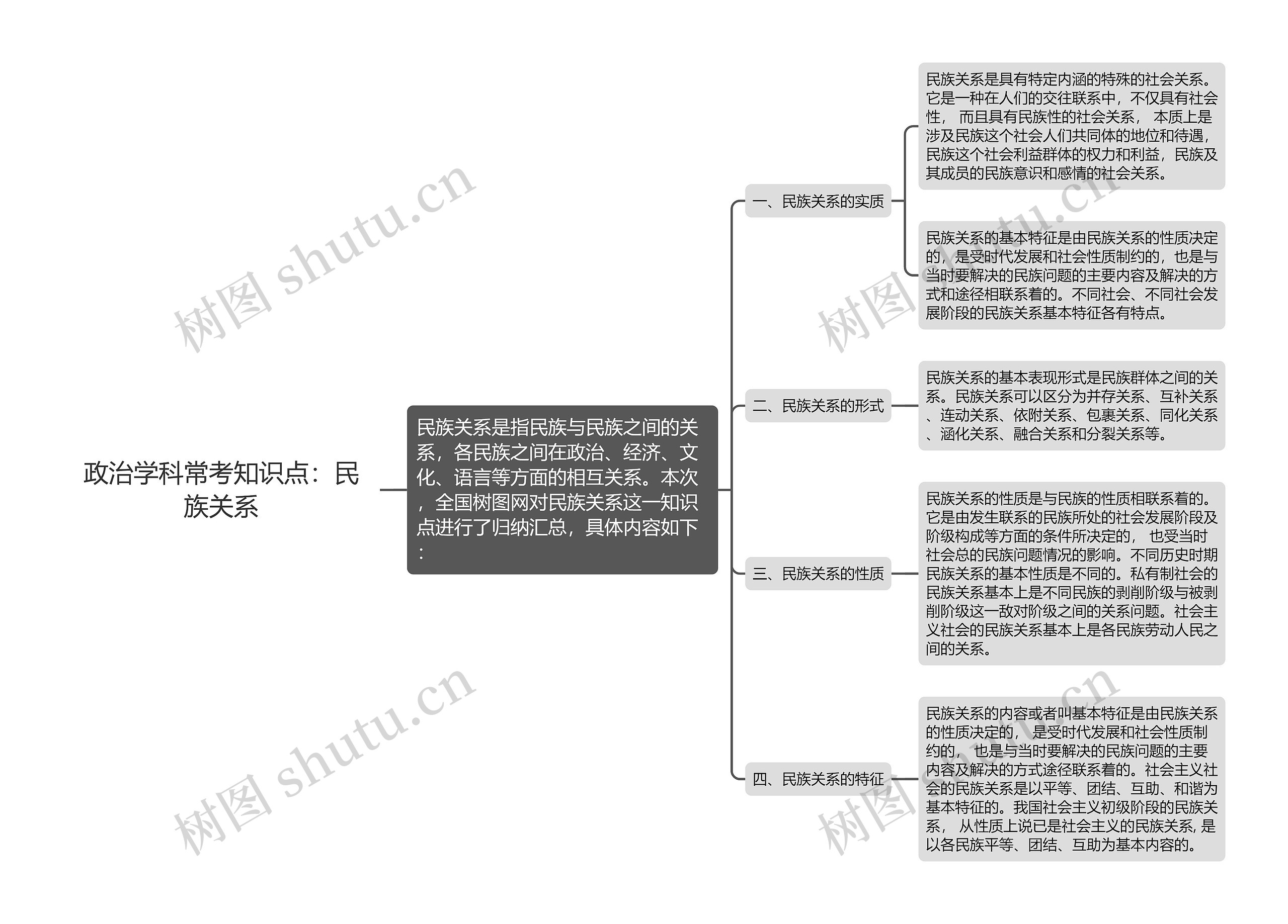 政治学科常考知识点：民族关系思维导图