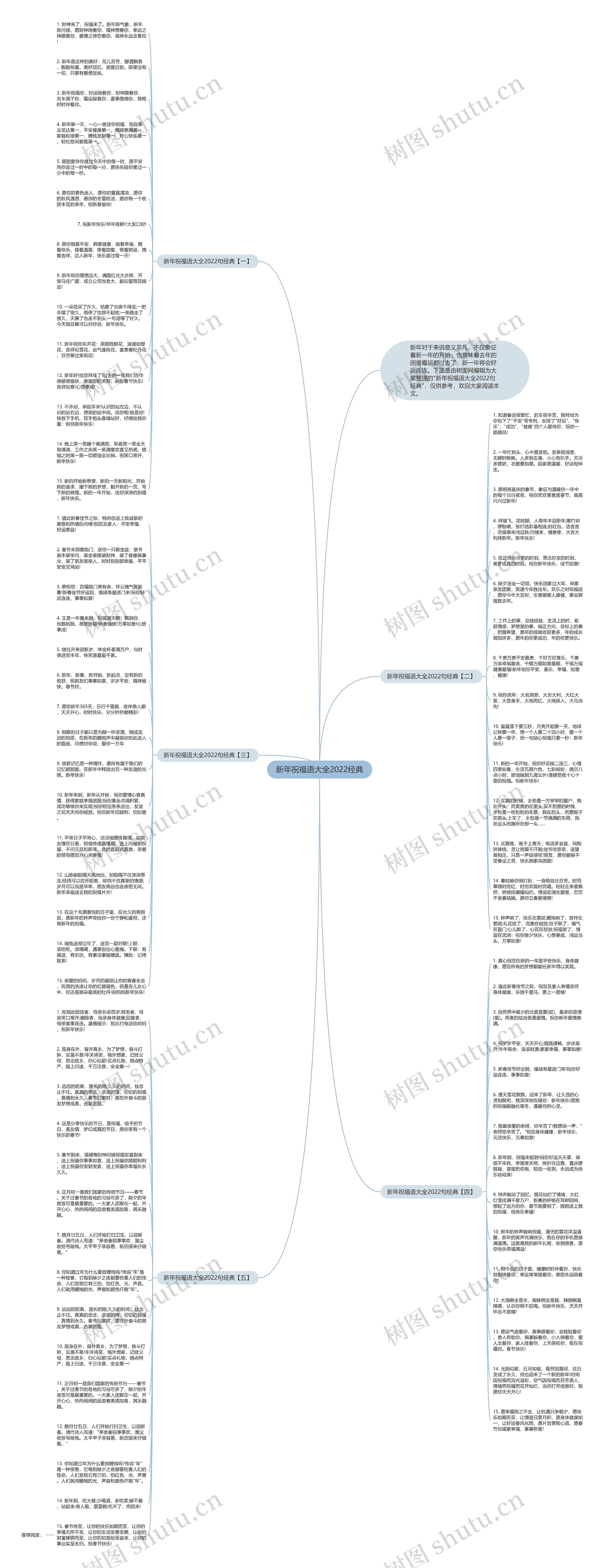 新年祝福语大全2022经典思维导图