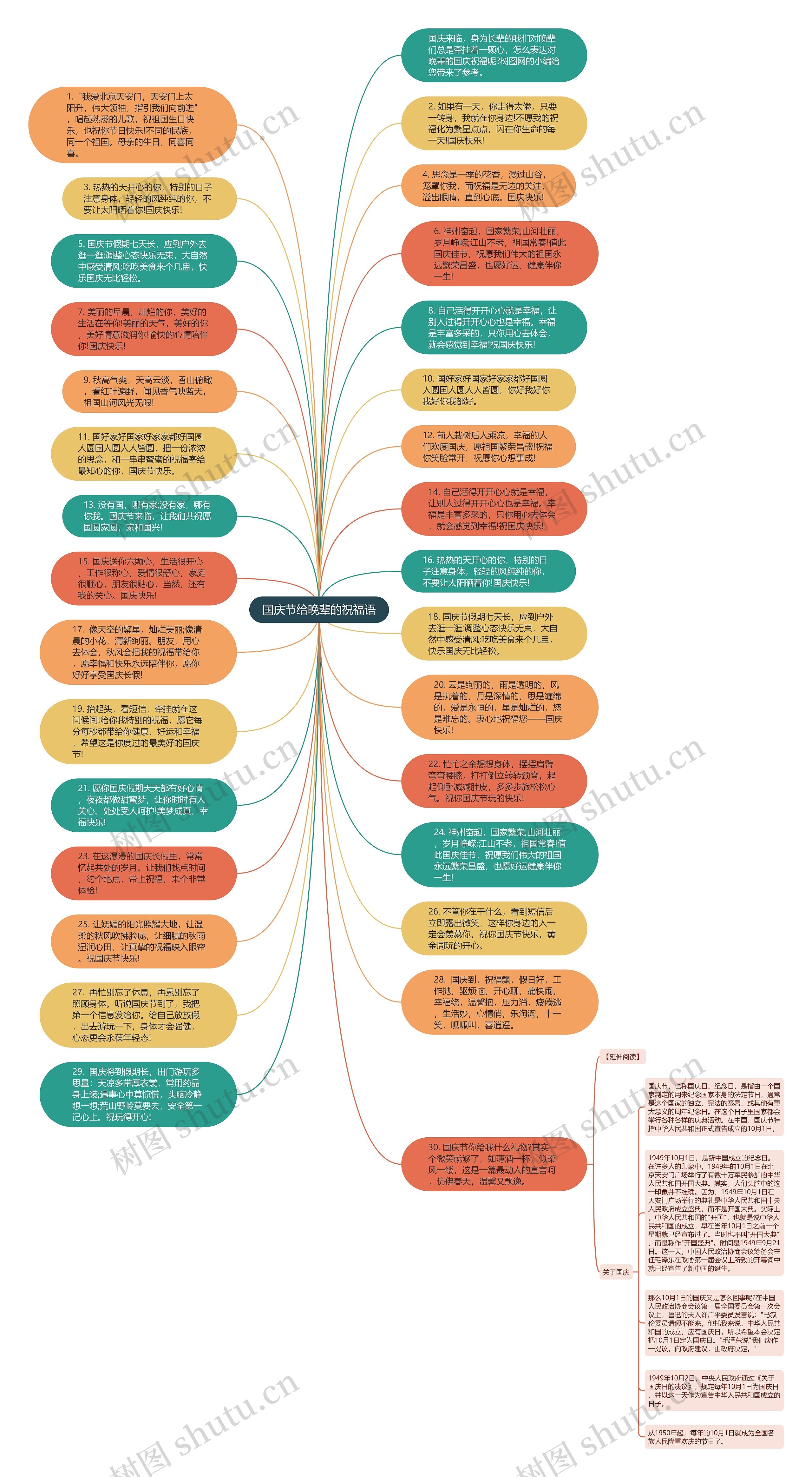 国庆节给晚辈的祝福语思维导图