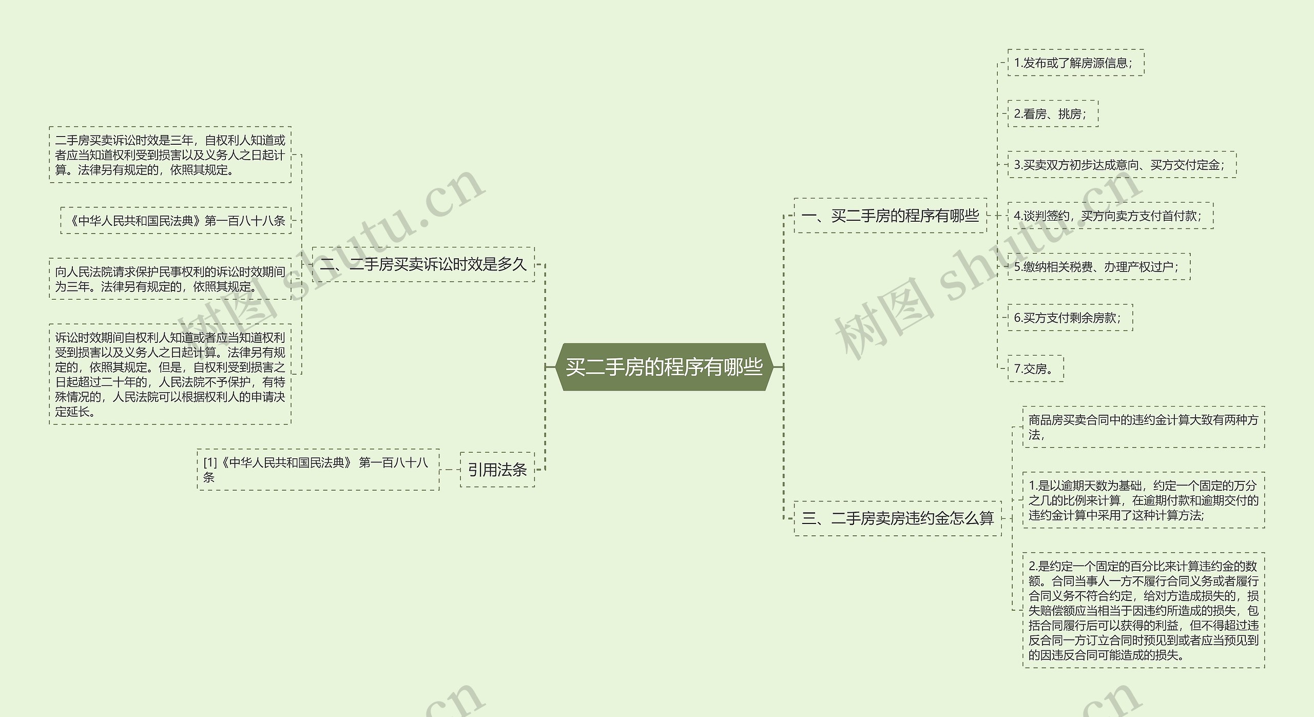 买二手房的程序有哪些思维导图