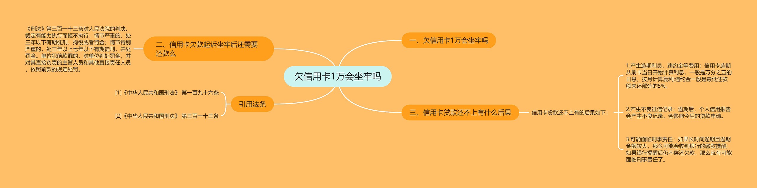 欠信用卡1万会坐牢吗思维导图