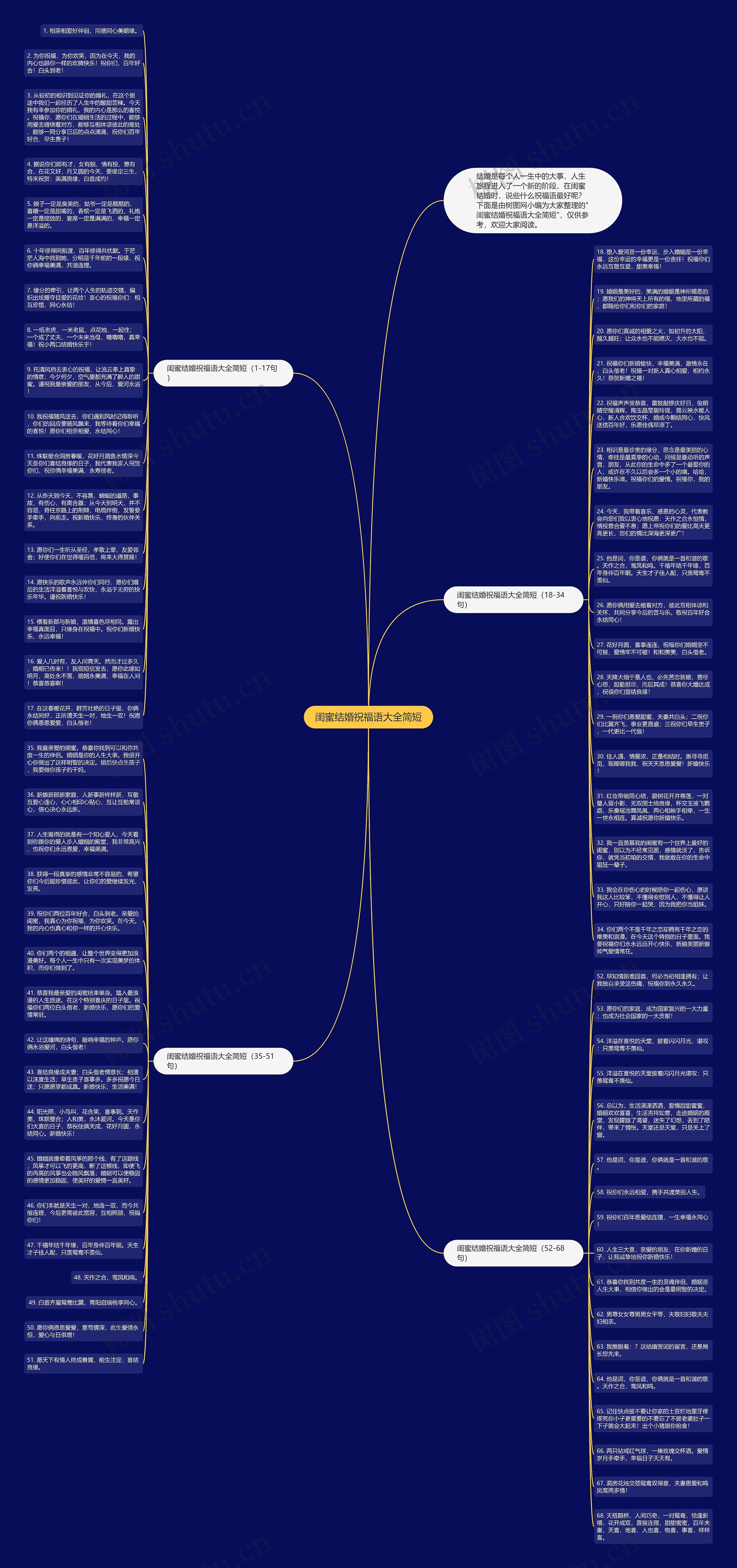 闺蜜结婚祝福语大全简短思维导图