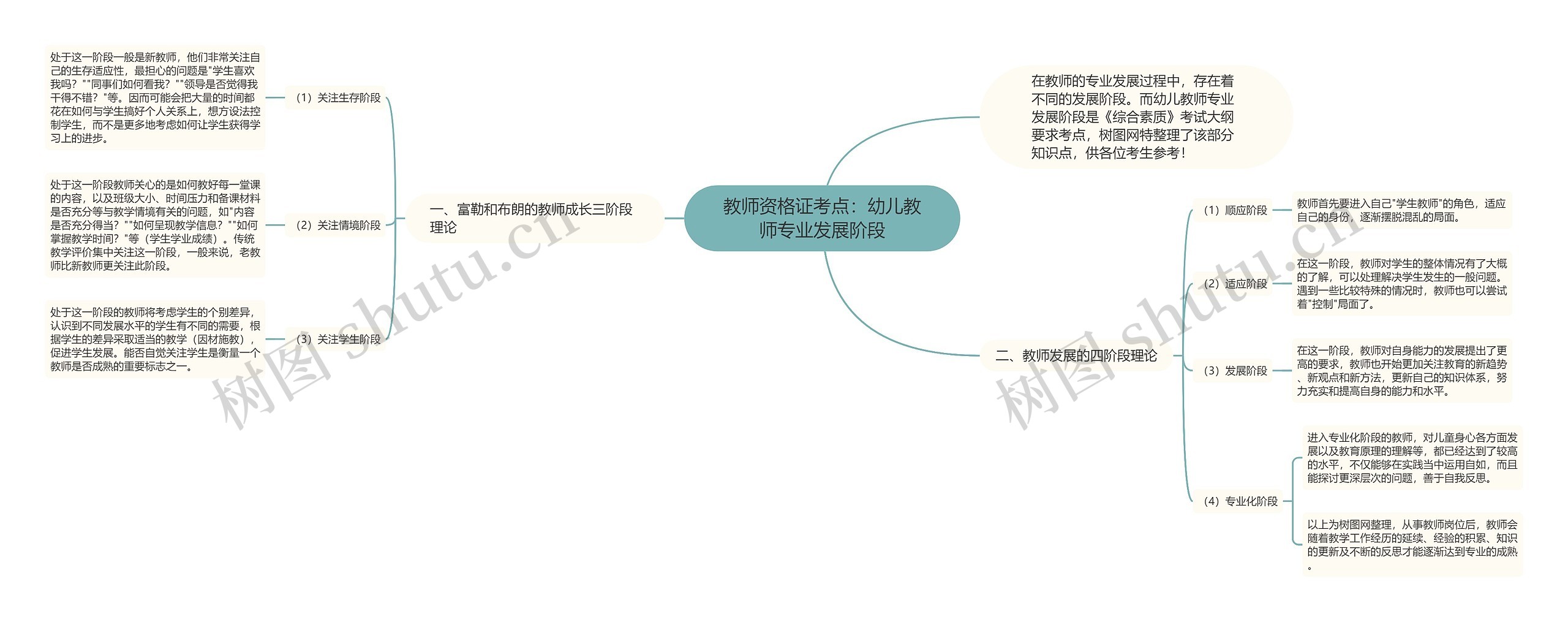 教师资格证考点：幼儿教师专业发展阶段