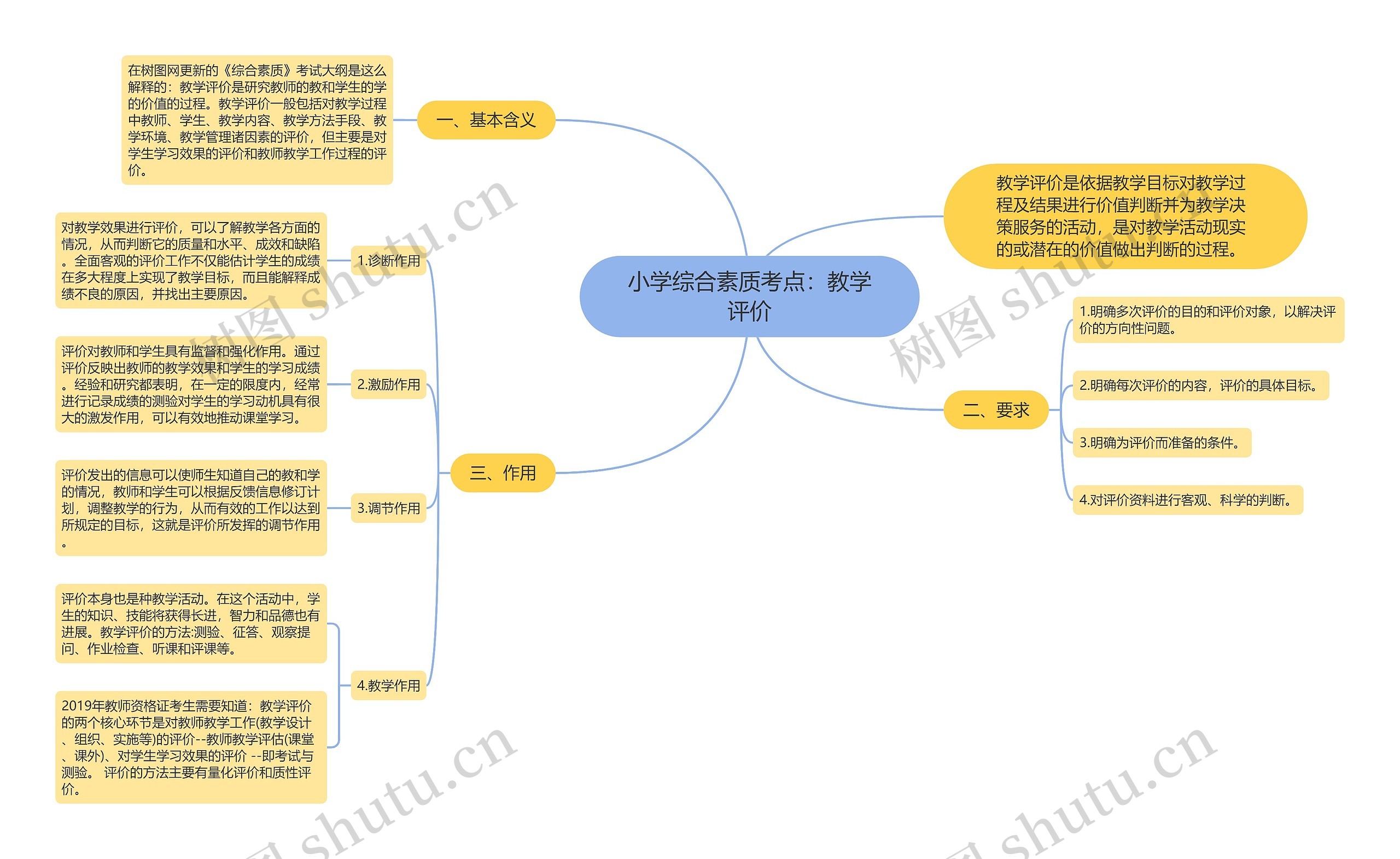 小学综合素质考点：教学评价思维导图