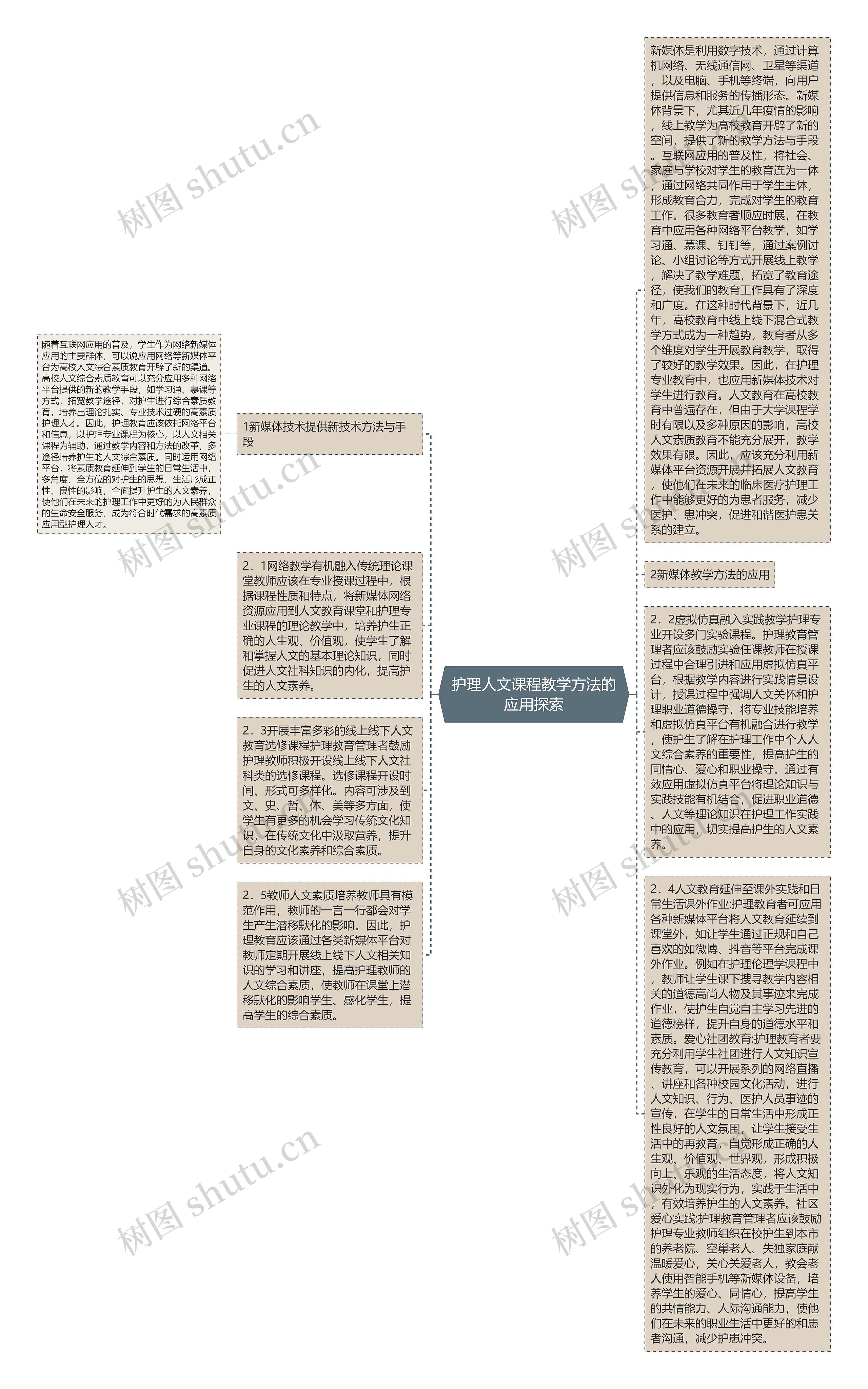 护理人文课程教学方法的应用探索思维导图