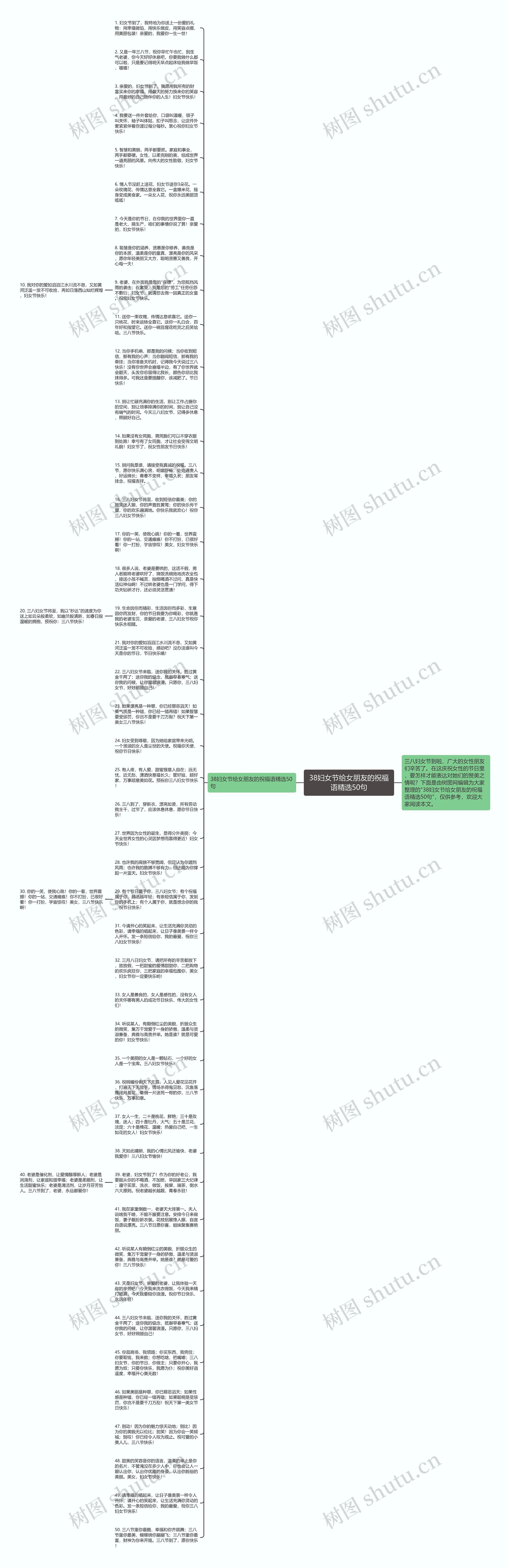 38妇女节给女朋友的祝福语精选50句思维导图