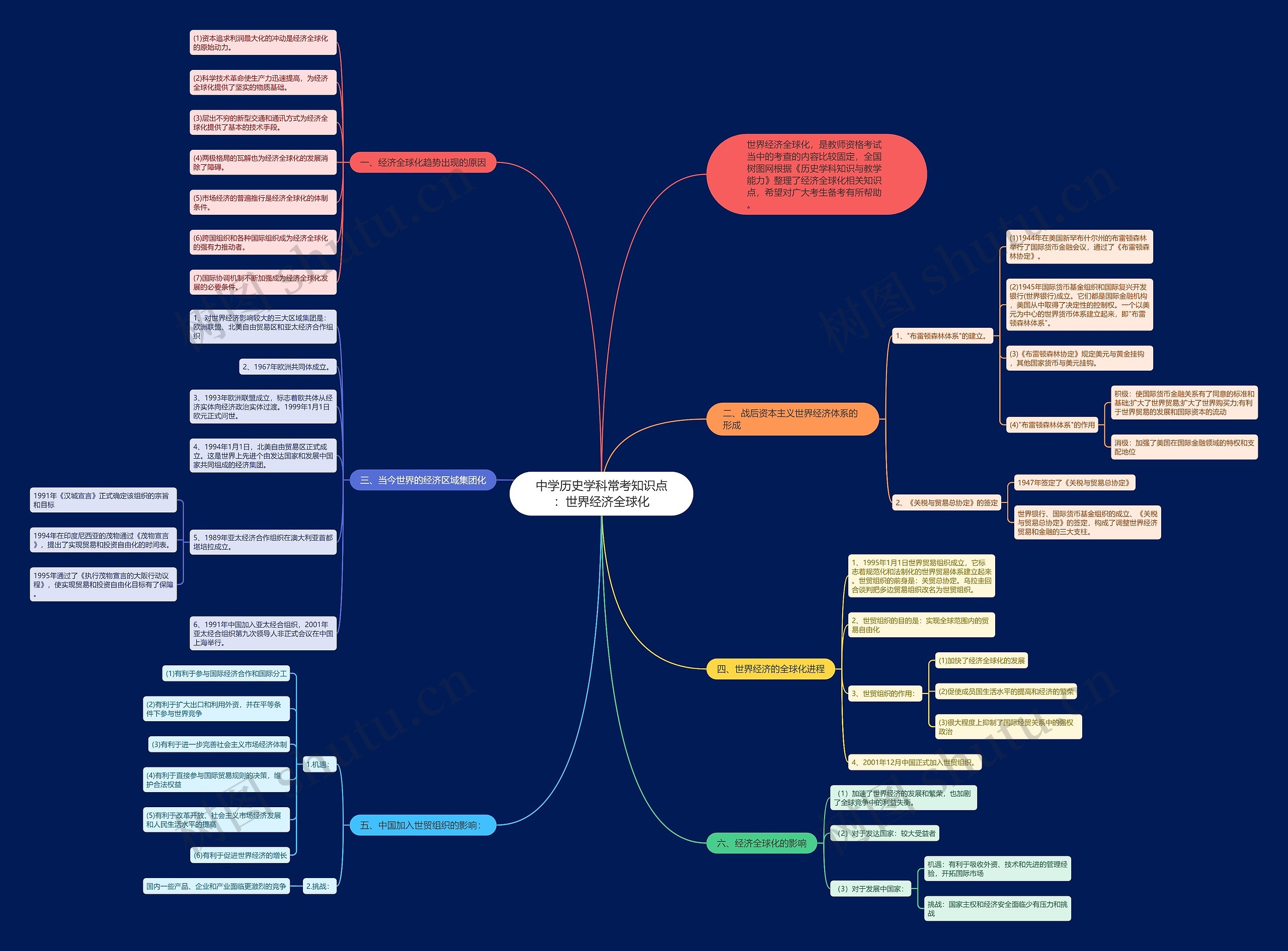 中学历史学科常考知识点：世界经济全球化思维导图