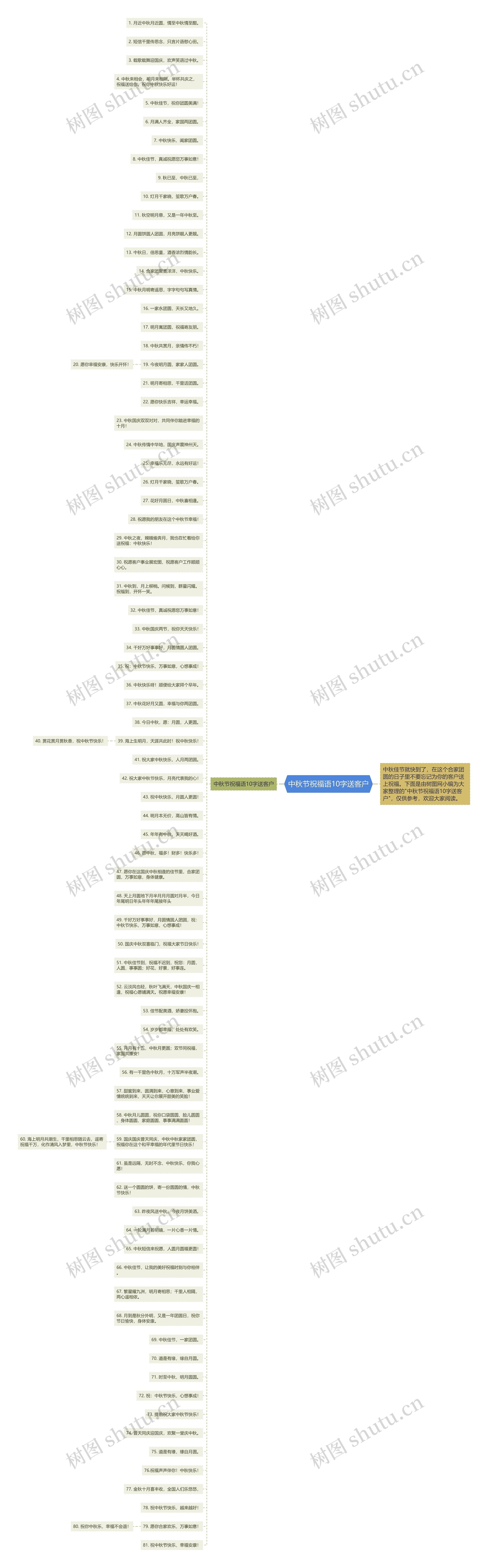 中秋节祝福语10字送客户思维导图