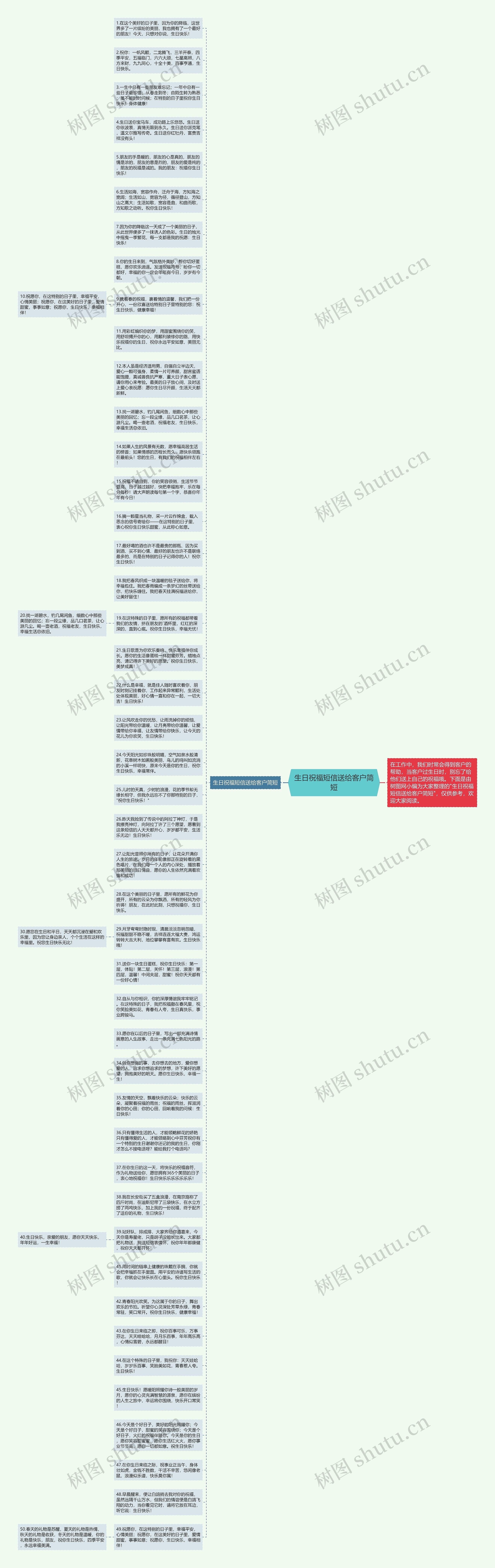 生日祝福短信送给客户简短思维导图