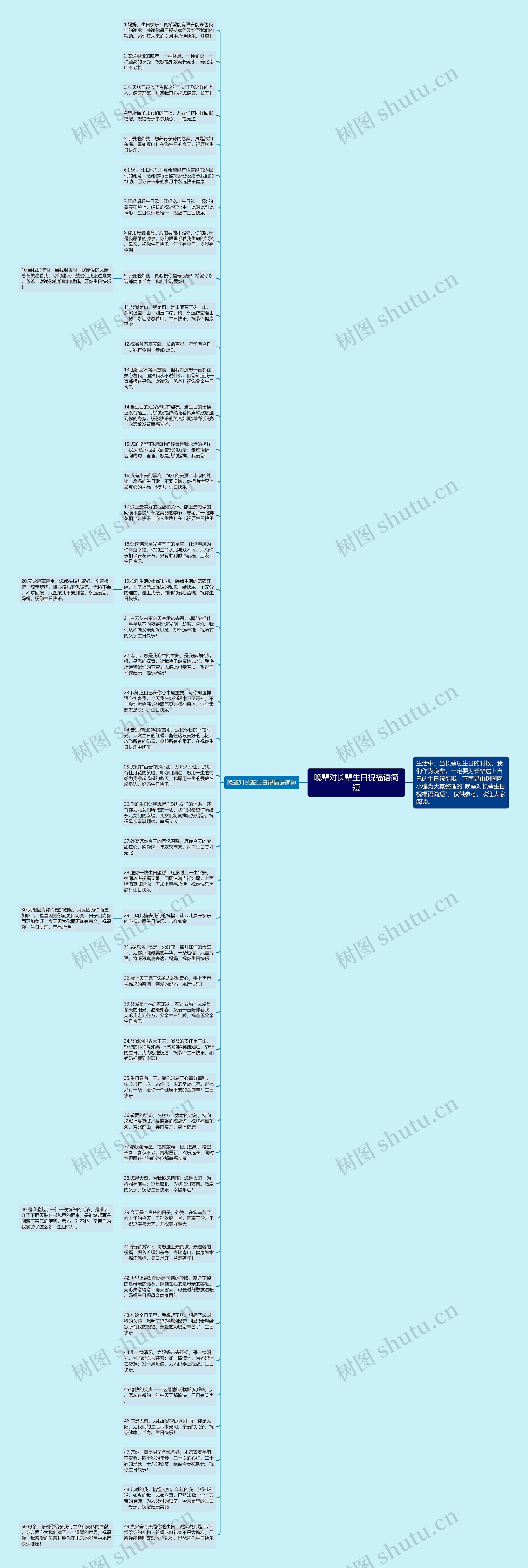 晚辈对长辈生日祝福语简短思维导图