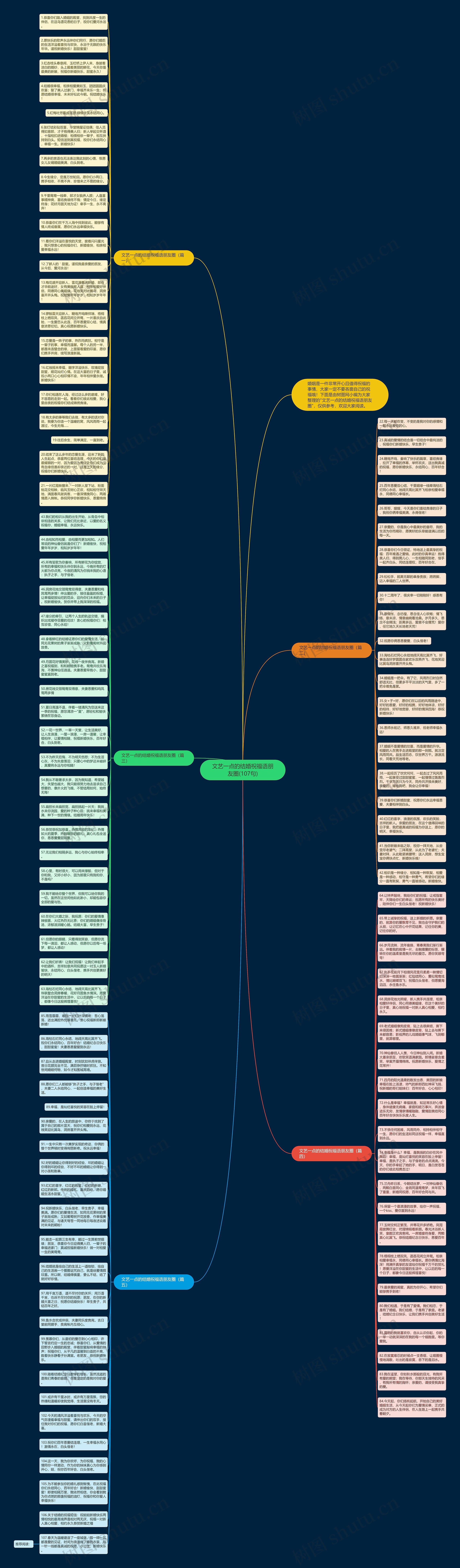 文艺一点的结婚祝福语朋友圈(107句)思维导图