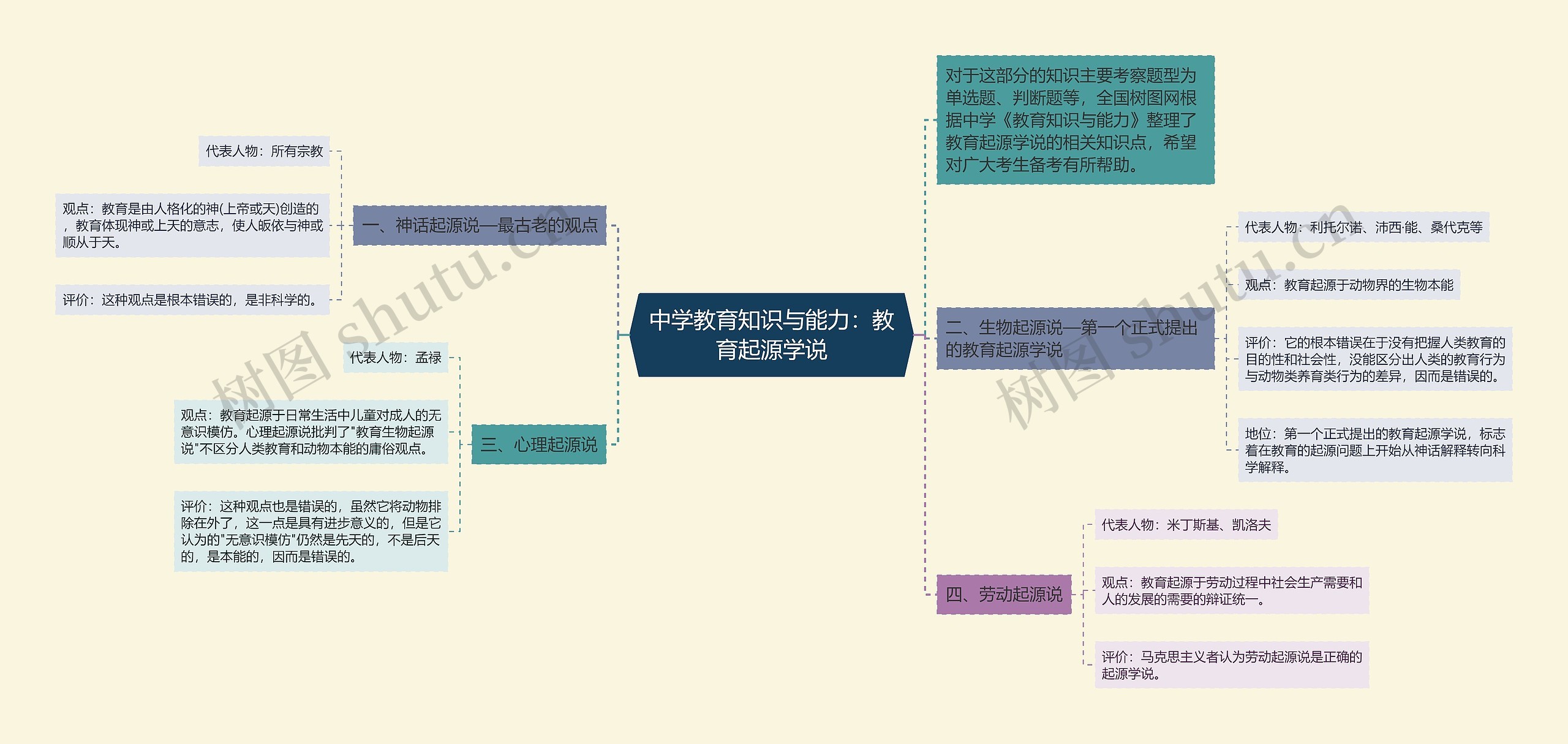 中学教育知识与能力：教育起源学说思维导图