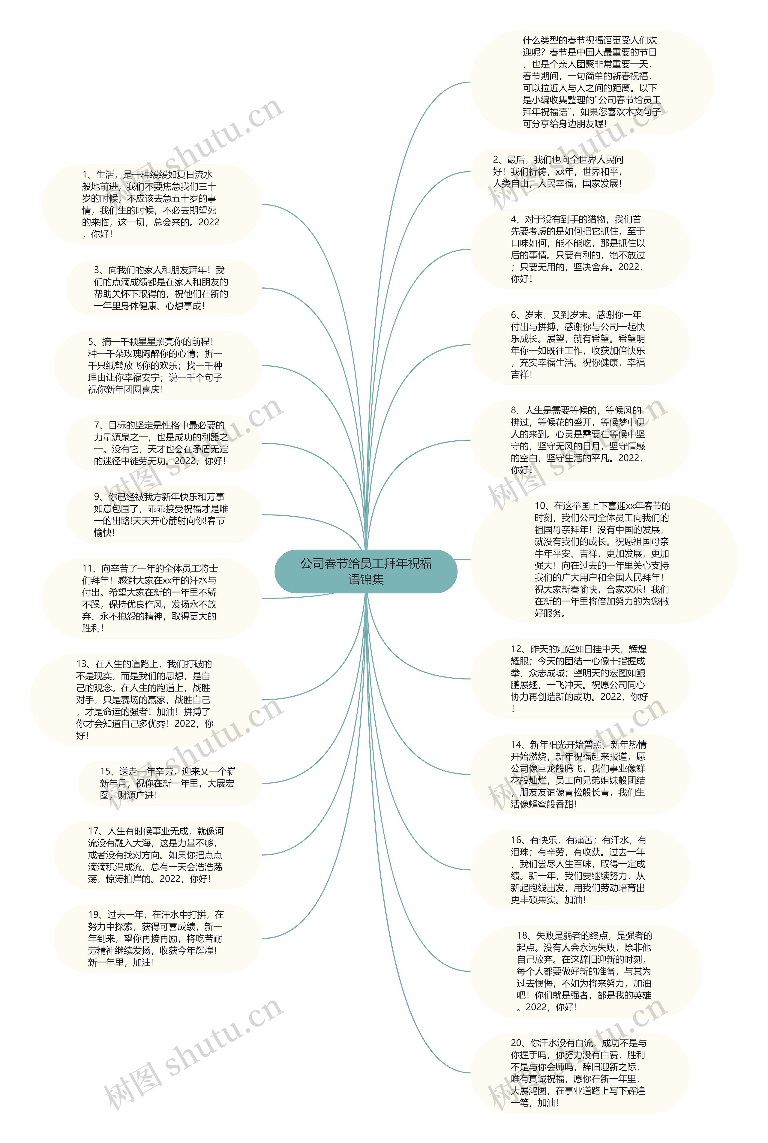 公司春节给员工拜年祝福语锦集思维导图