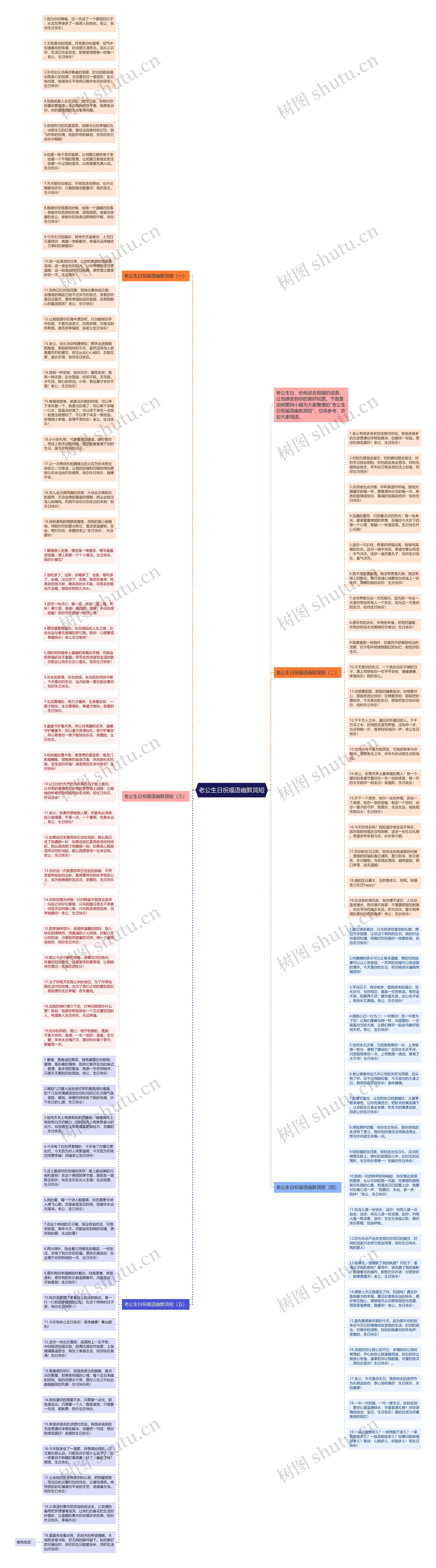 老公生日祝福语幽默简短思维导图