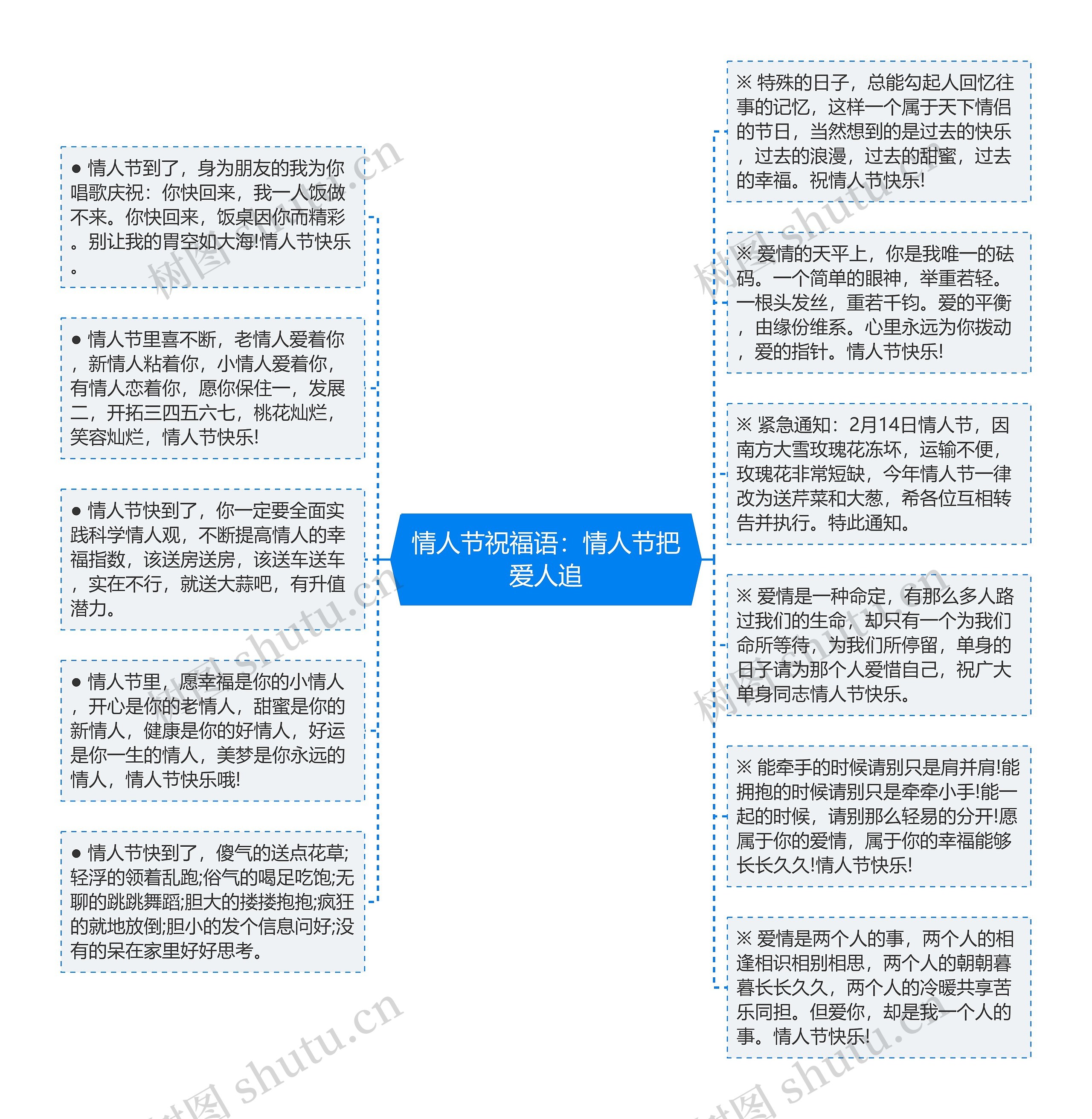 情人节祝福语：情人节把爱人追思维导图