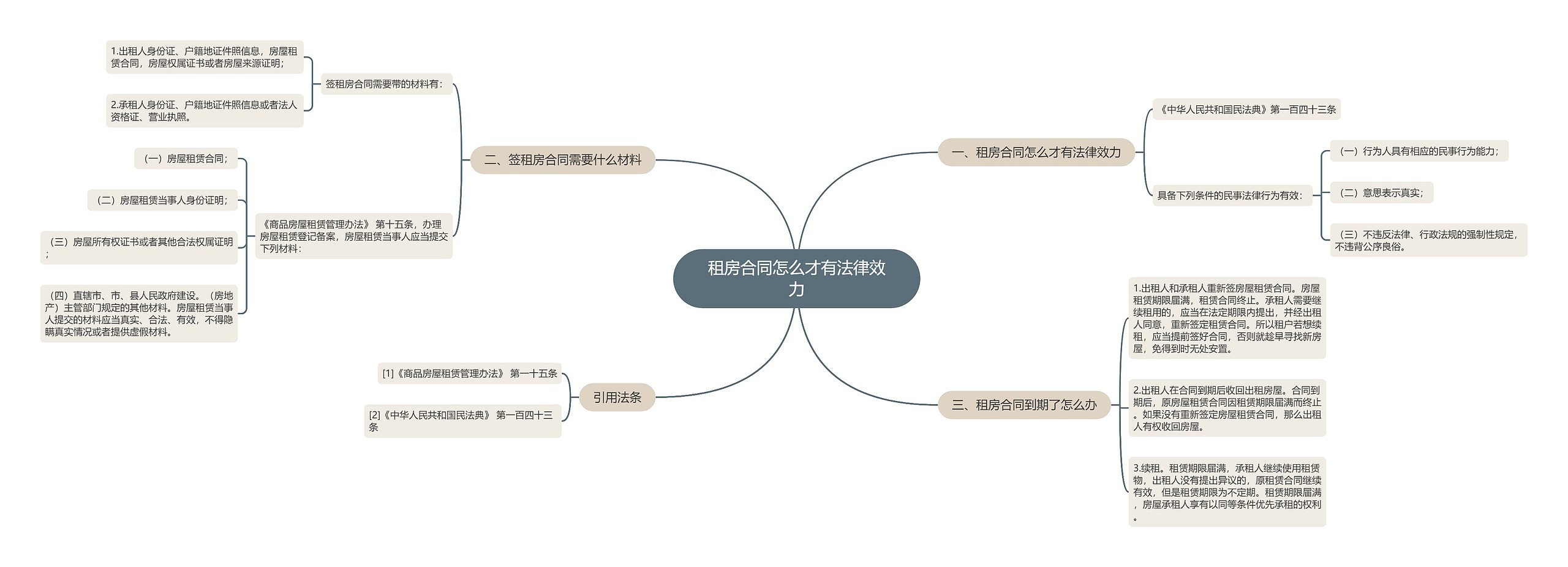 租房合同怎么才有法律效力思维导图