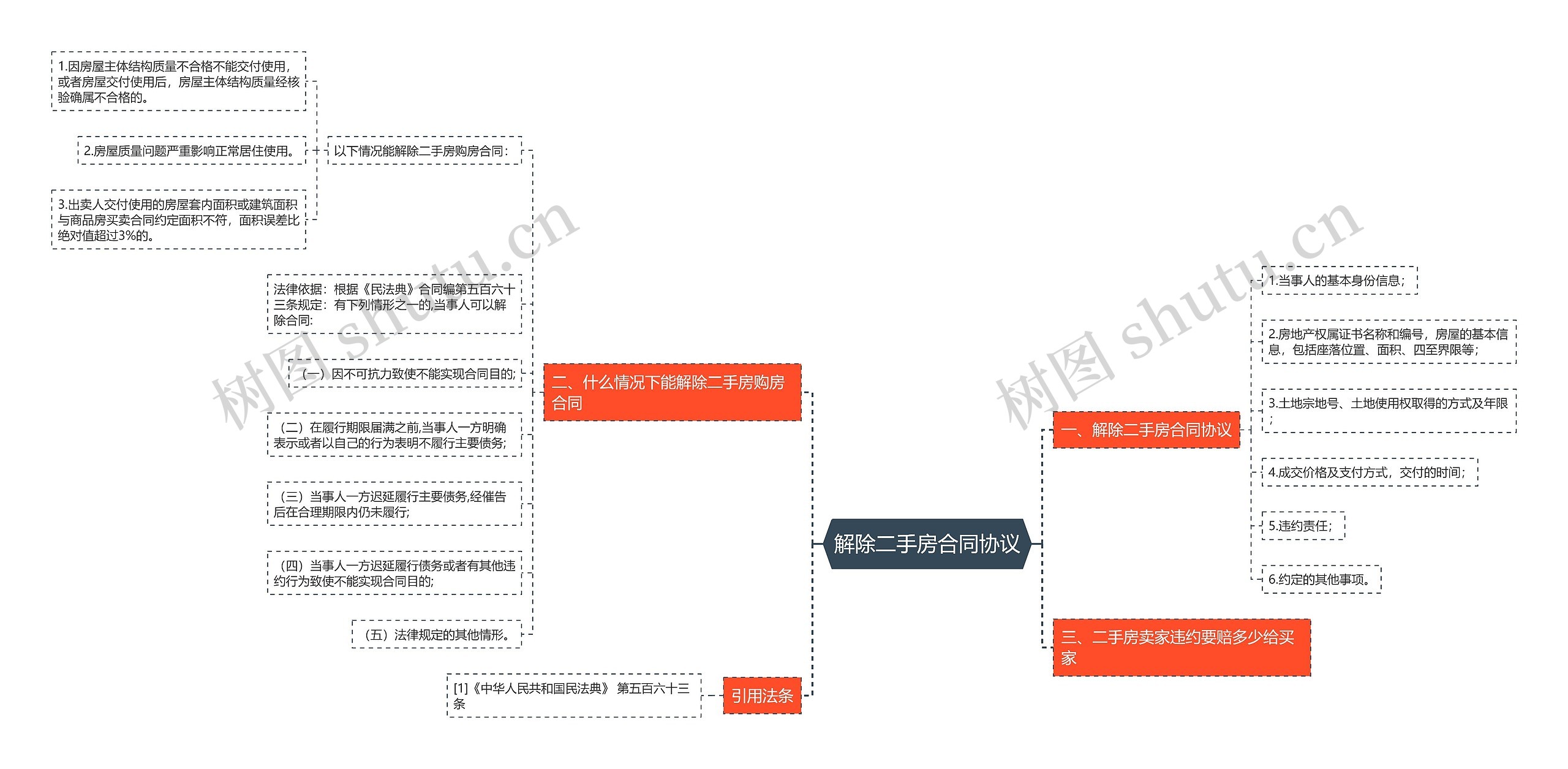 解除二手房合同协议思维导图