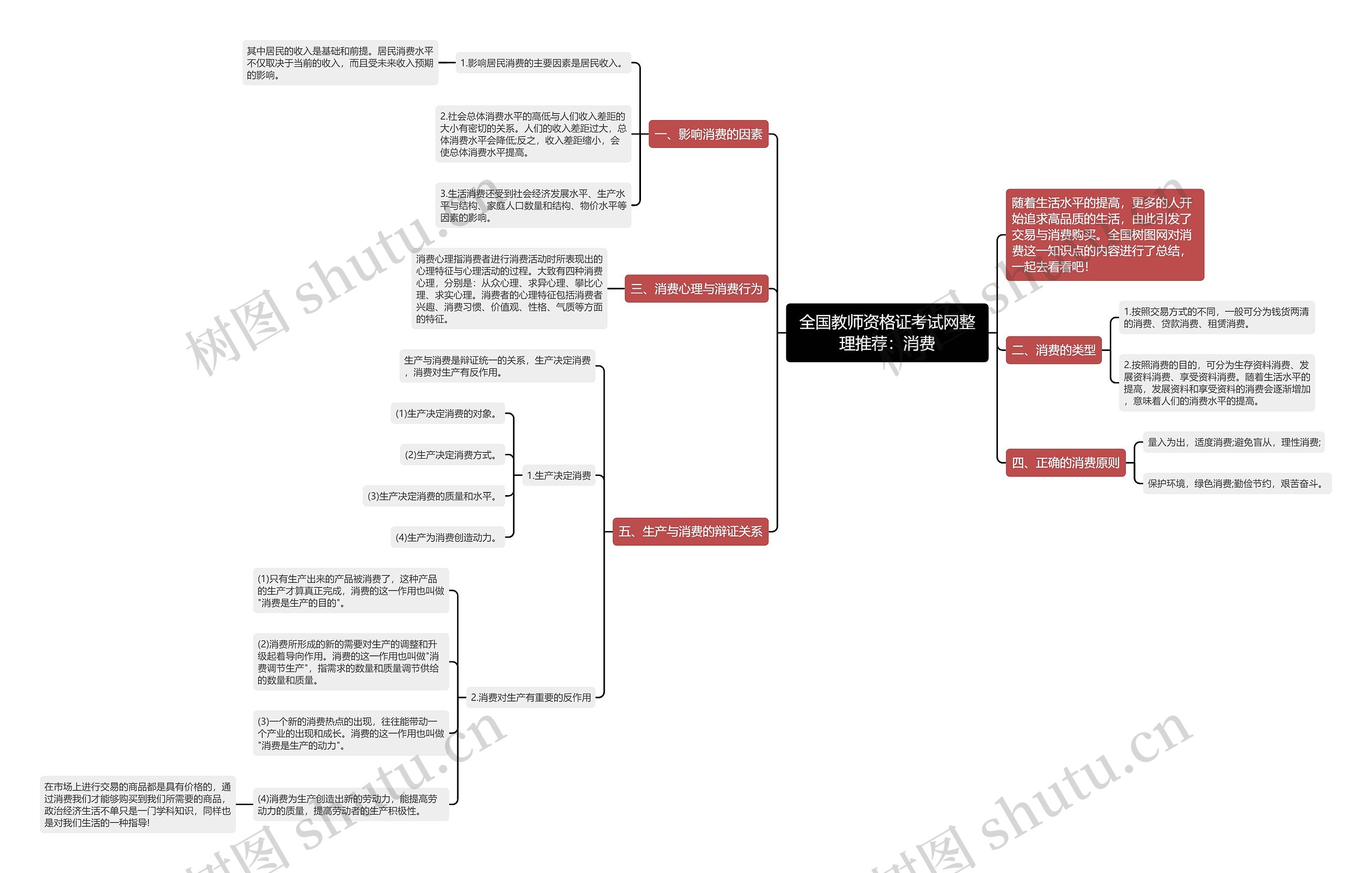 全国教师资格证考试网整理推荐：消费思维导图