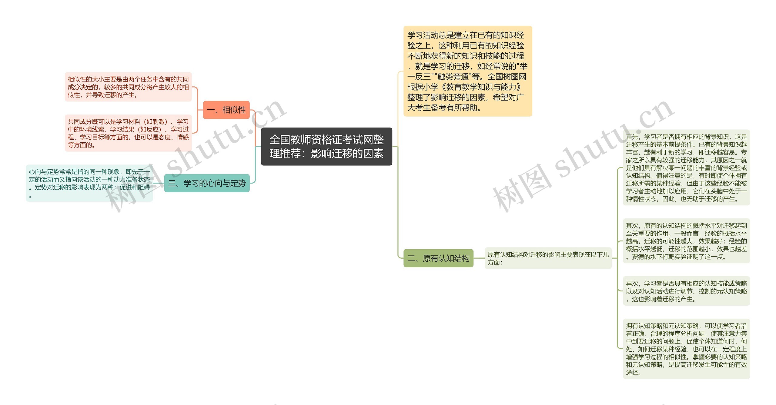 全国教师资格证考试网整理推荐：影响迁移的因素思维导图