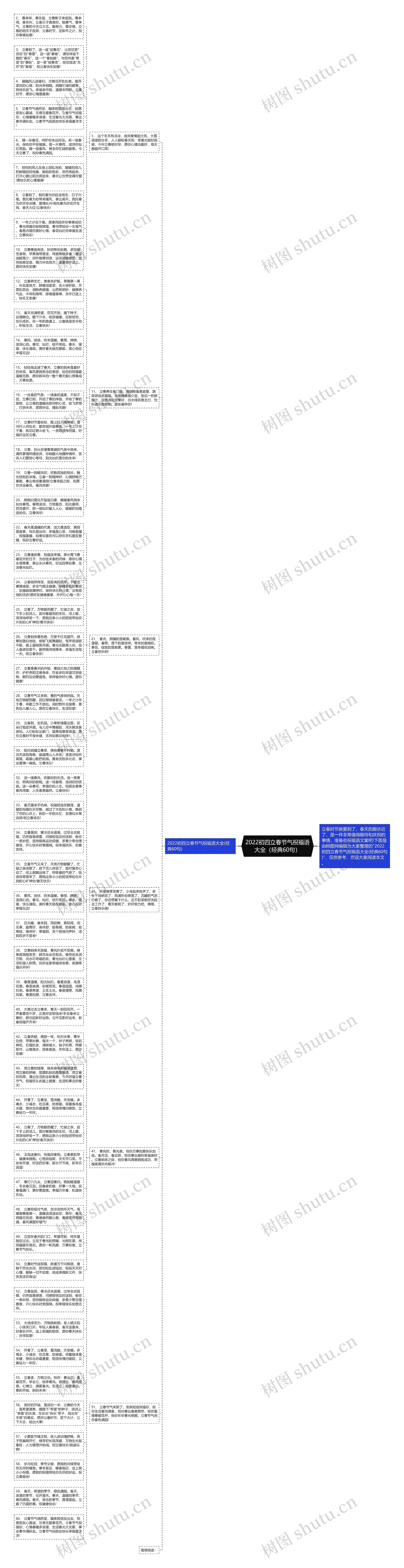 2022初四立春节气祝福语大全（经典60句）思维导图