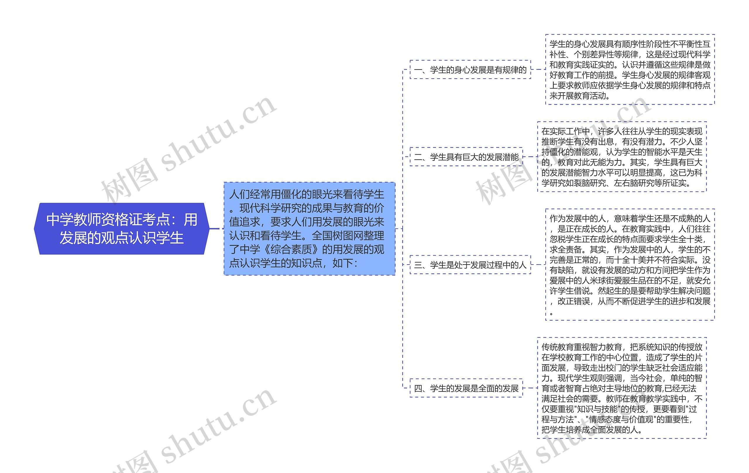 中学教师资格证考点：用发展的观点认识学生思维导图