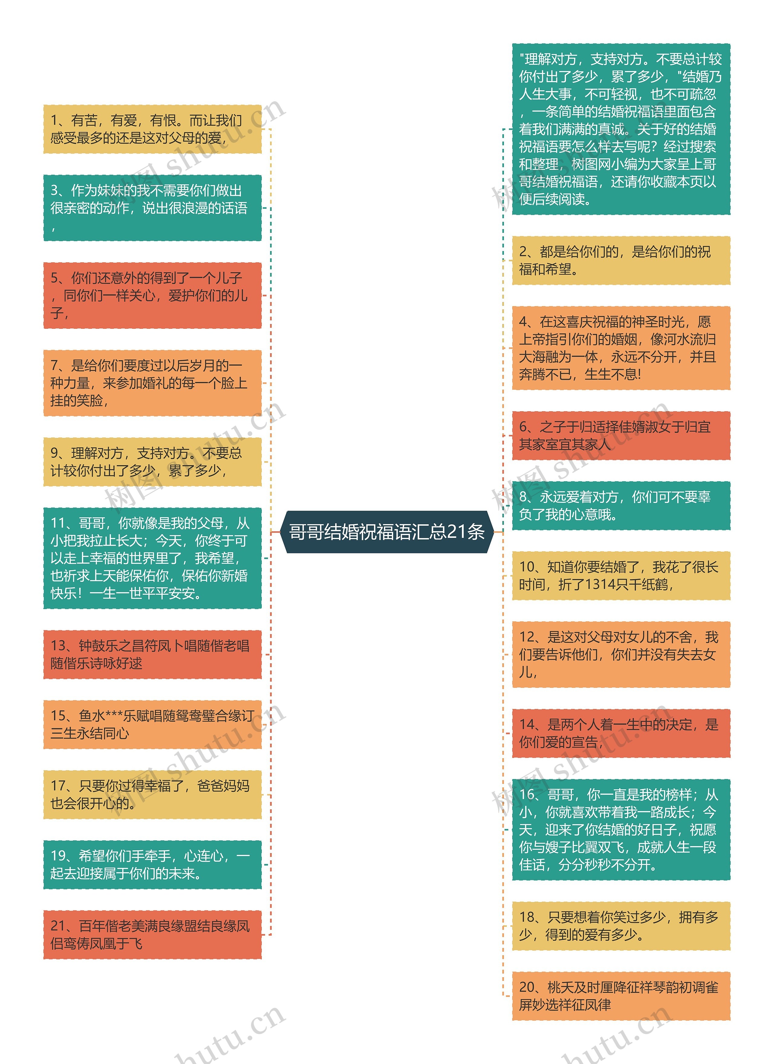 哥哥结婚祝福语汇总21条思维导图