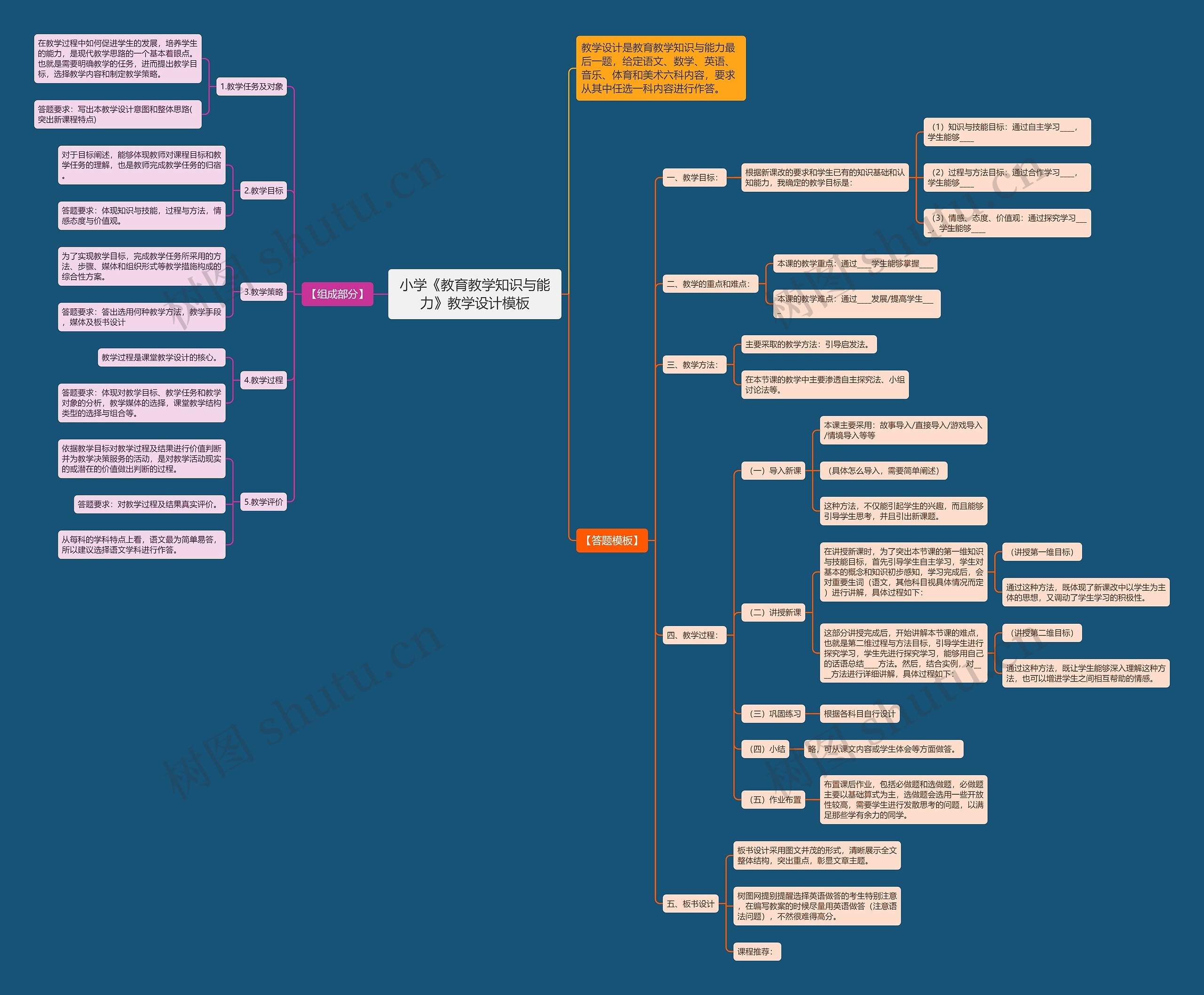 小学《教育教学知识与能力》教学设计思维导图