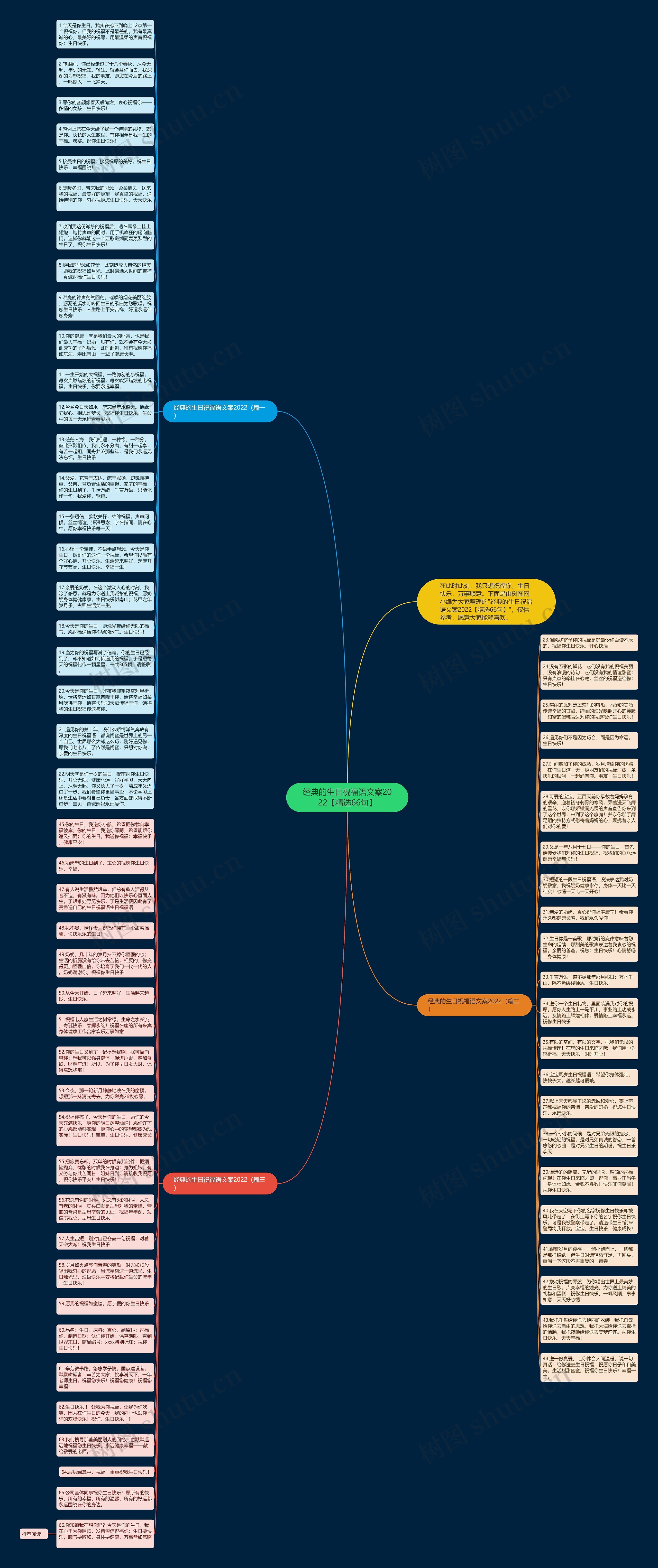 经典的生日祝福语文案2022【精选66句】思维导图