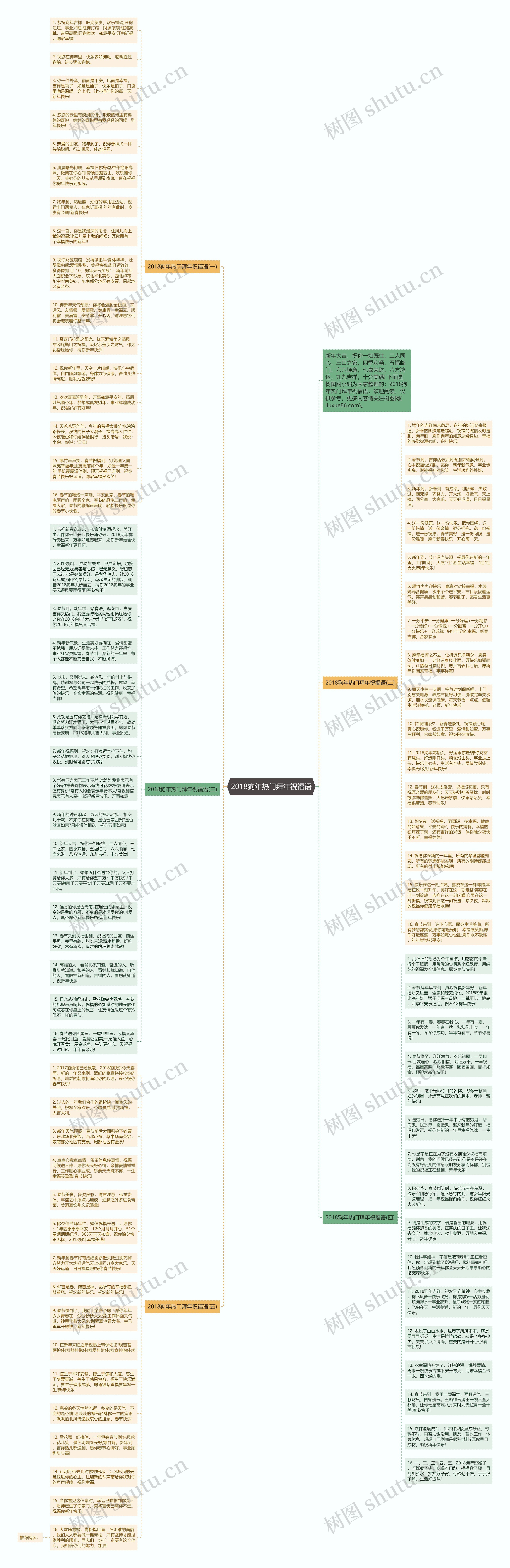 2018狗年热门拜年祝福语思维导图