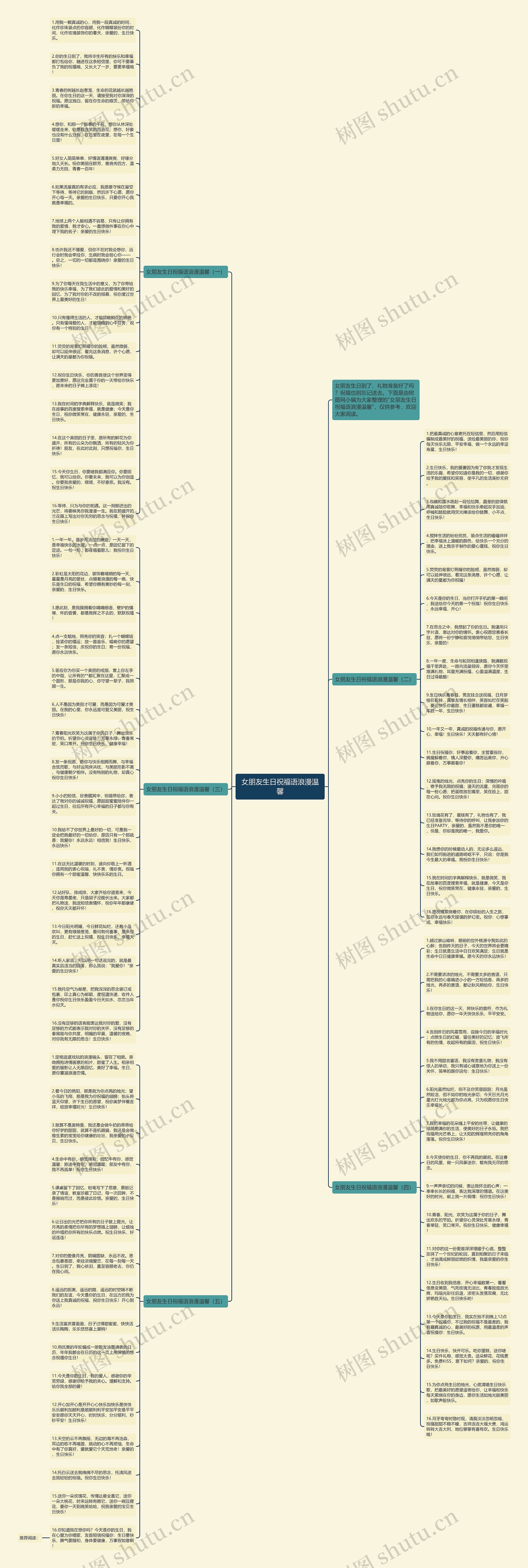 女朋友生日祝福语浪漫温馨思维导图