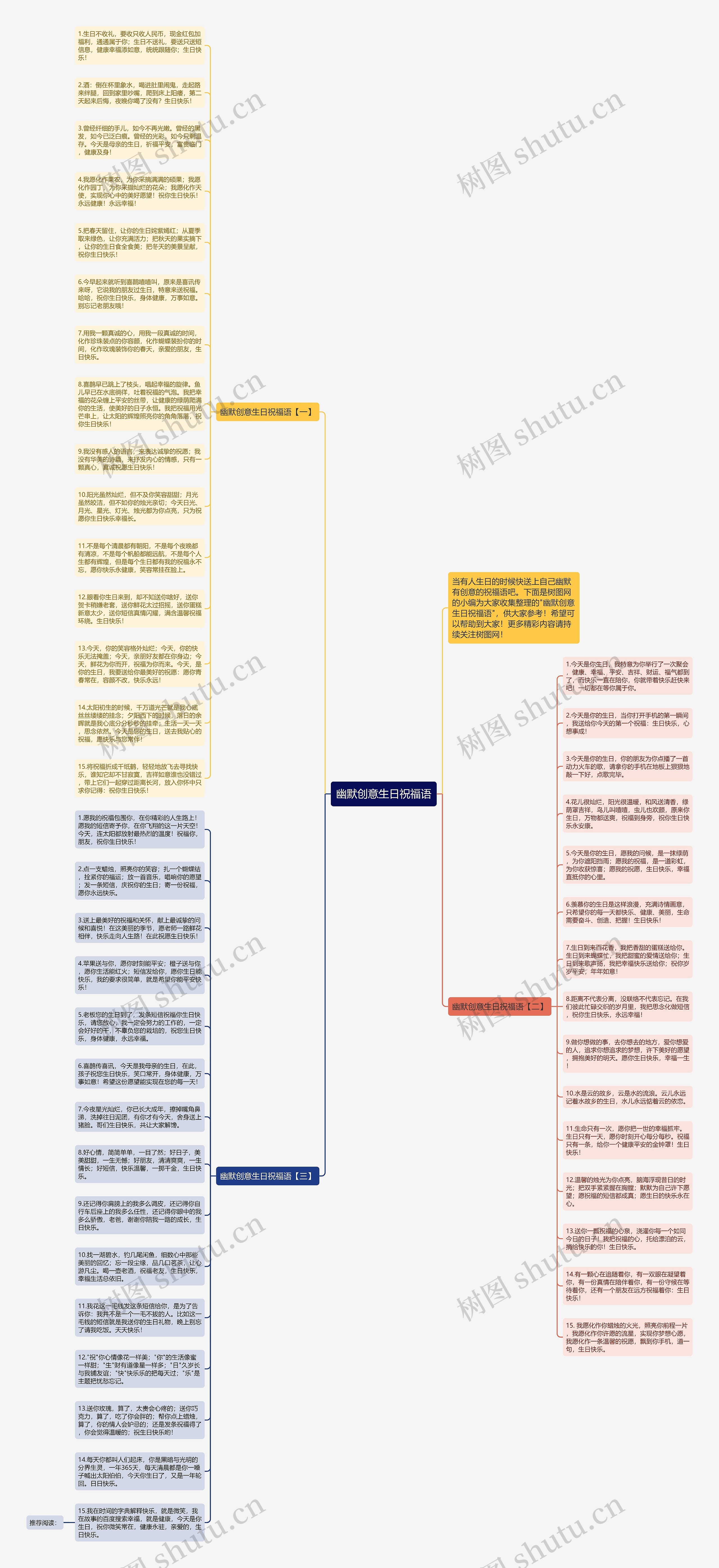 幽默创意生日祝福语思维导图