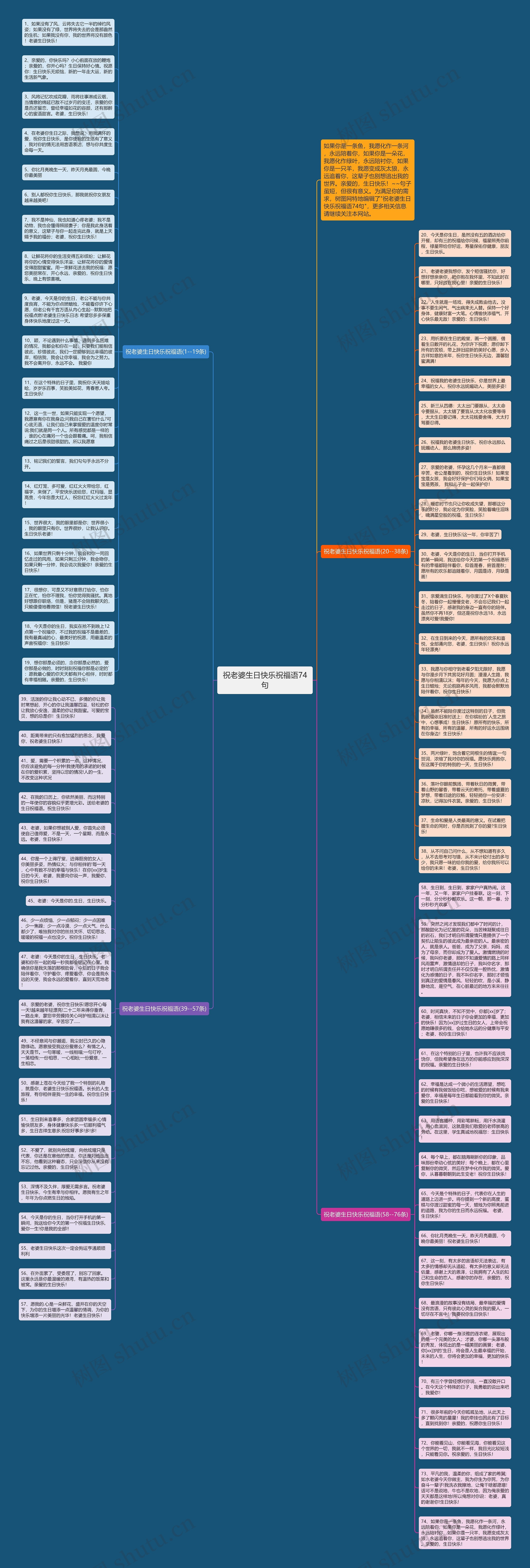 祝老婆生日快乐祝福语74句思维导图