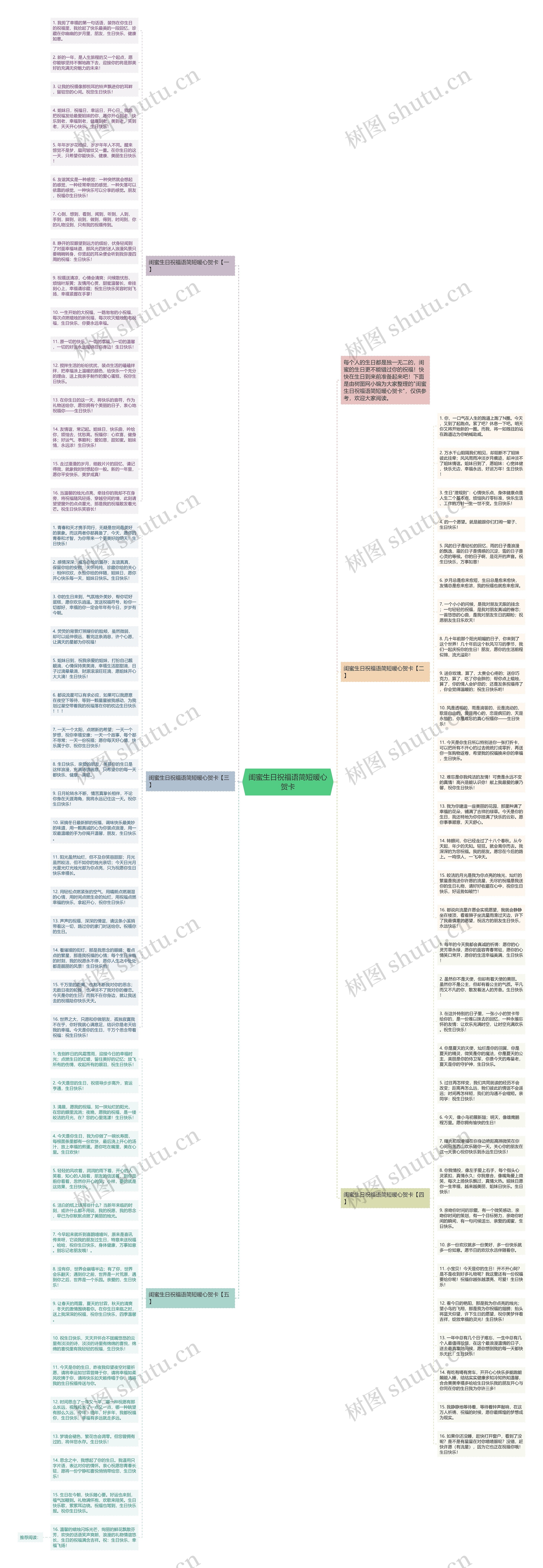 闺蜜生日祝福语简短暖心贺卡思维导图