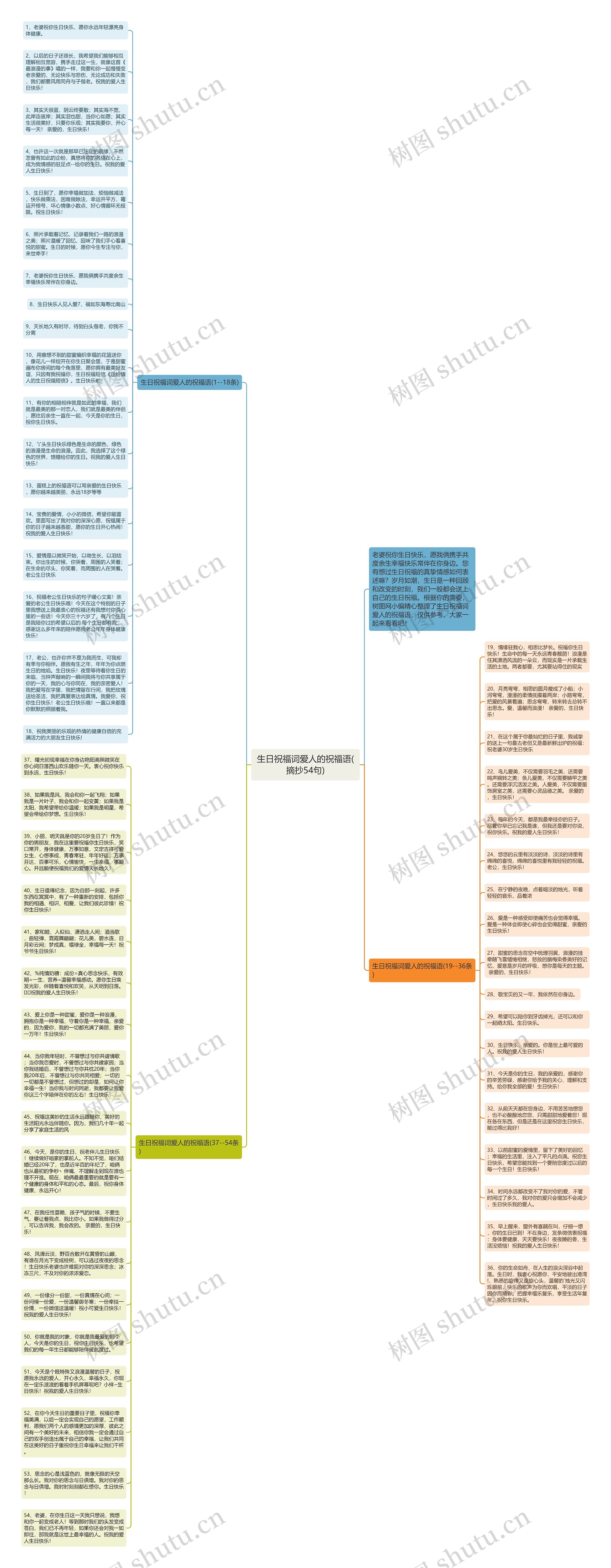 生日祝福词爱人的祝福语(摘抄54句)思维导图