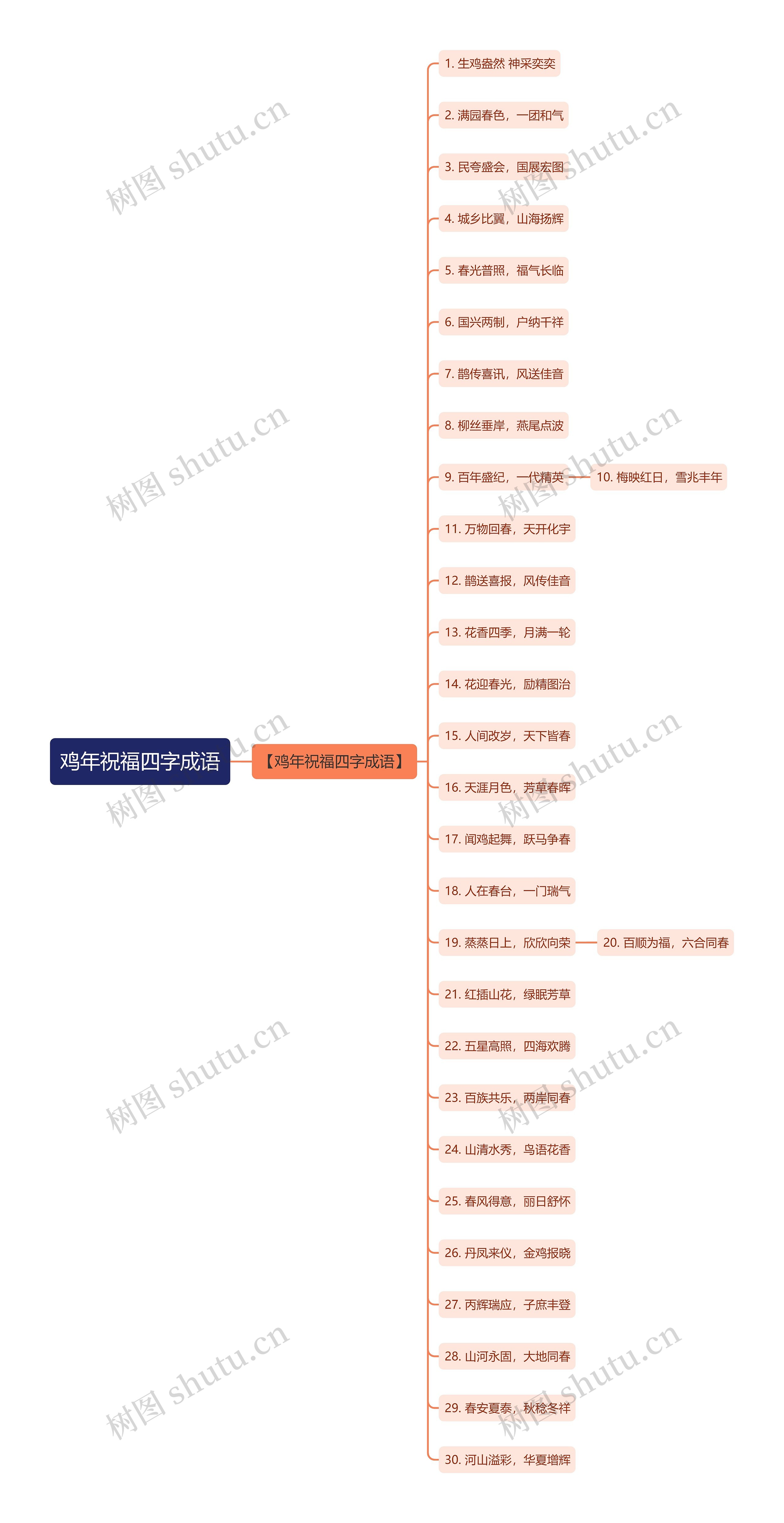 鸡年祝福四字成语思维导图