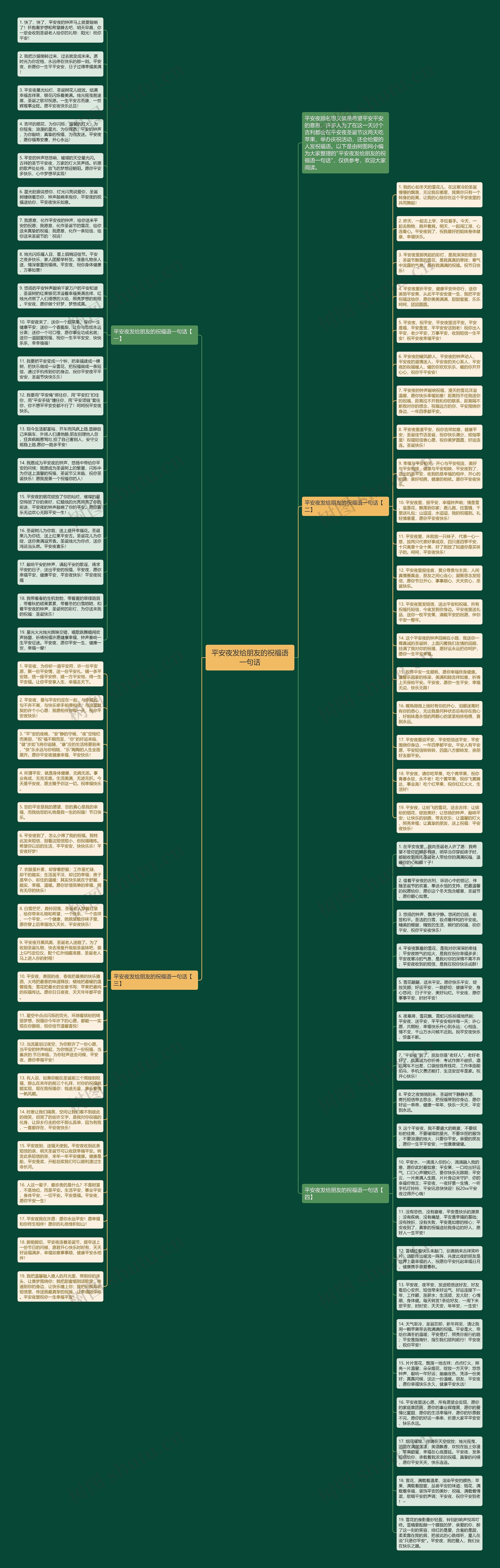 平安夜发给朋友的祝福语一句话思维导图