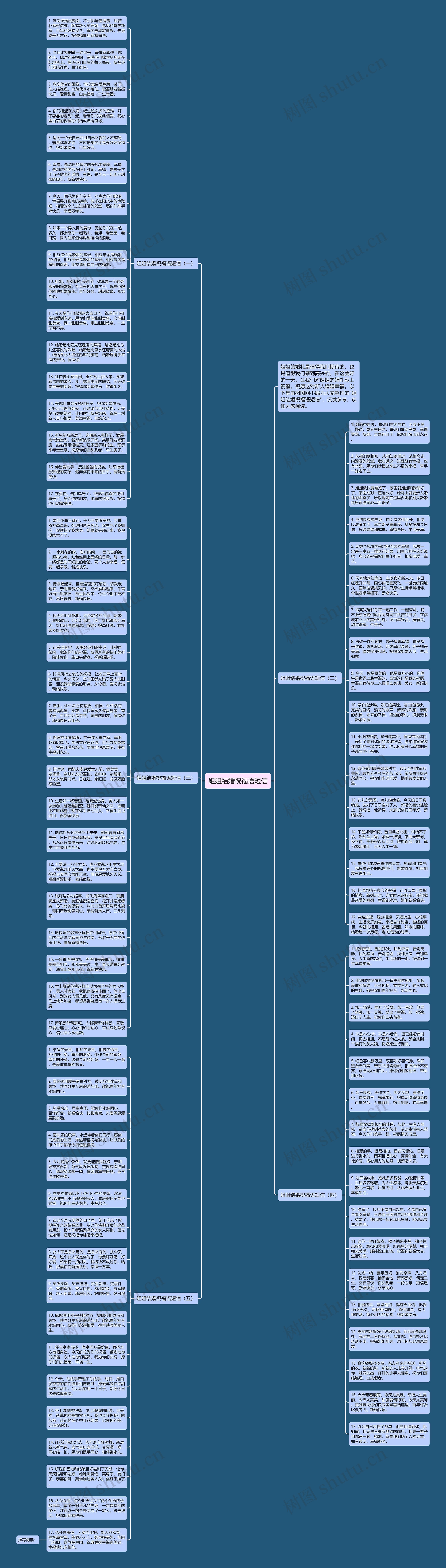姐姐结婚祝福语短信思维导图