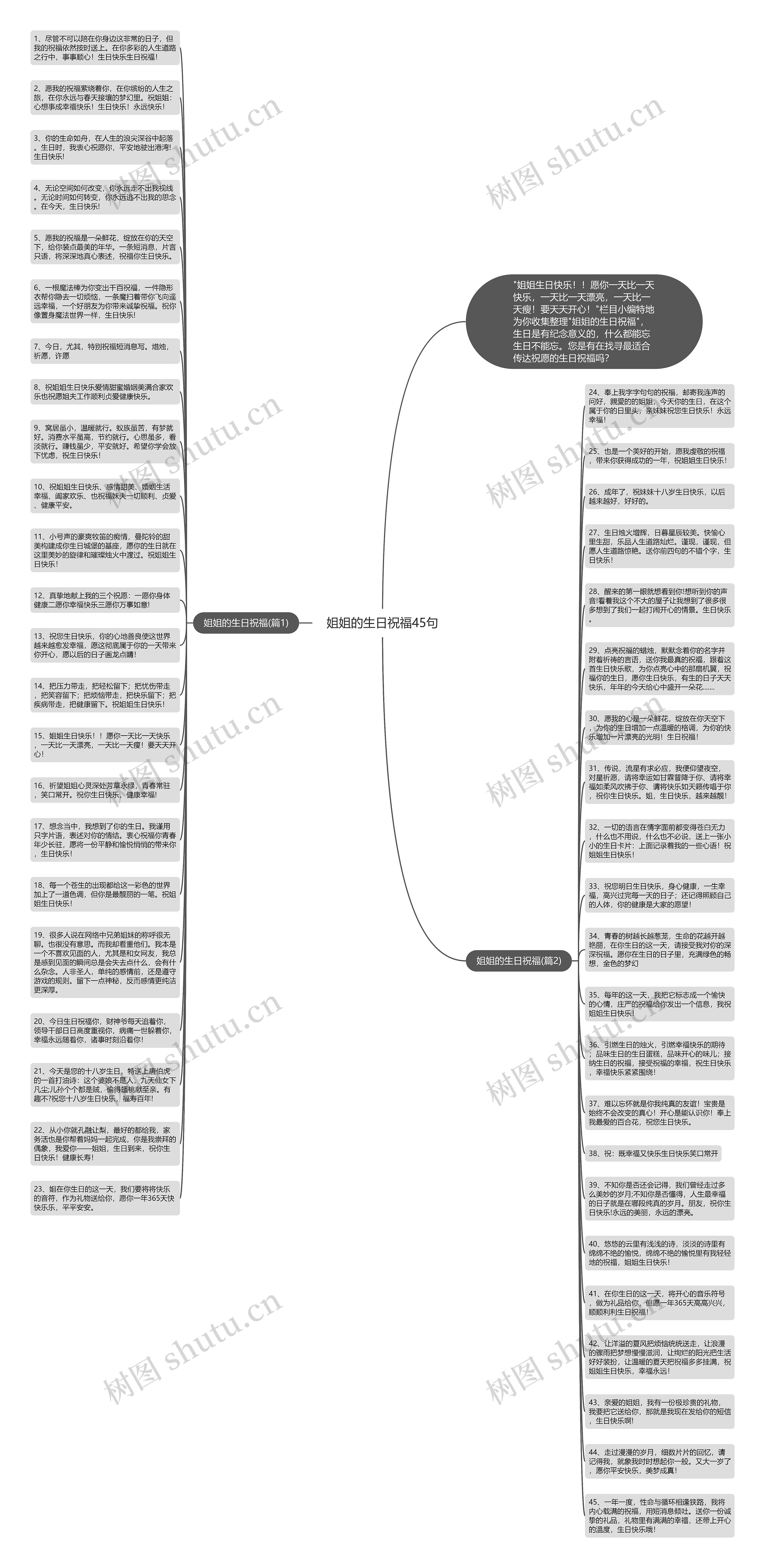 姐姐的生日祝福45句思维导图