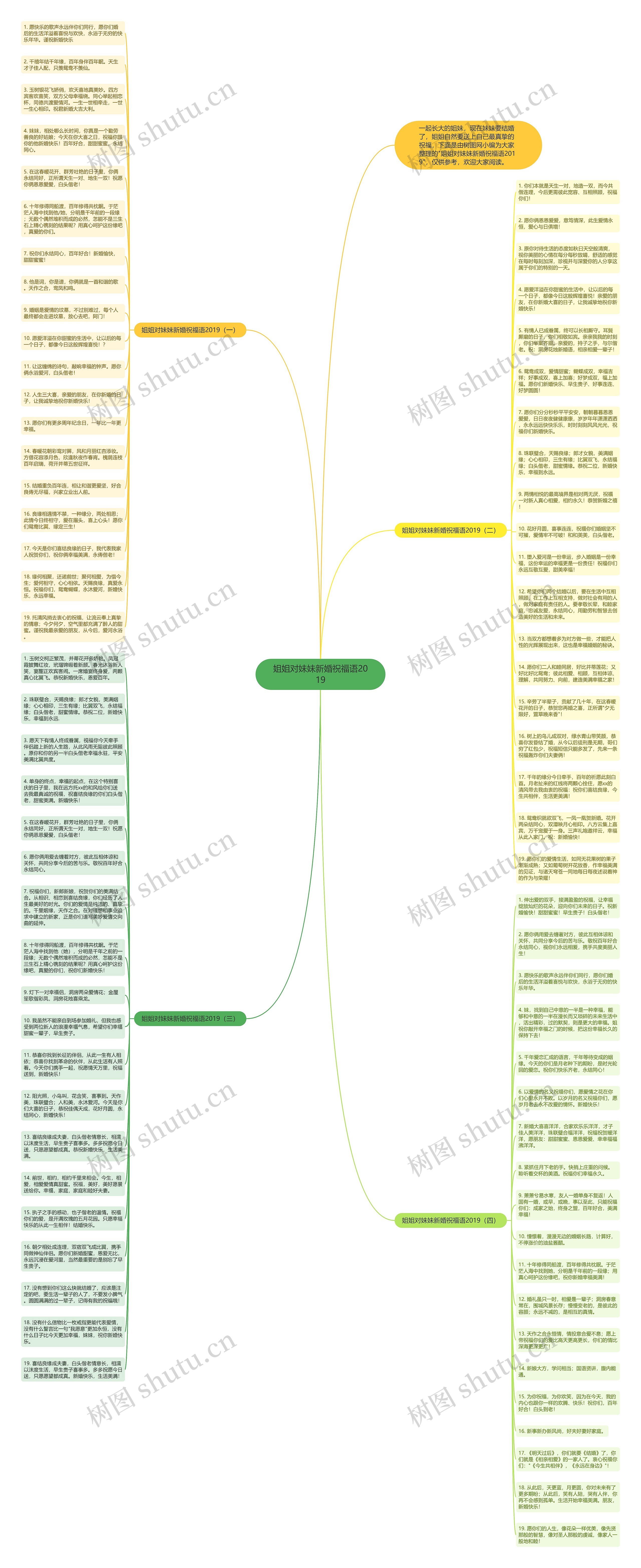 姐姐对妹妹新婚祝福语2019思维导图
