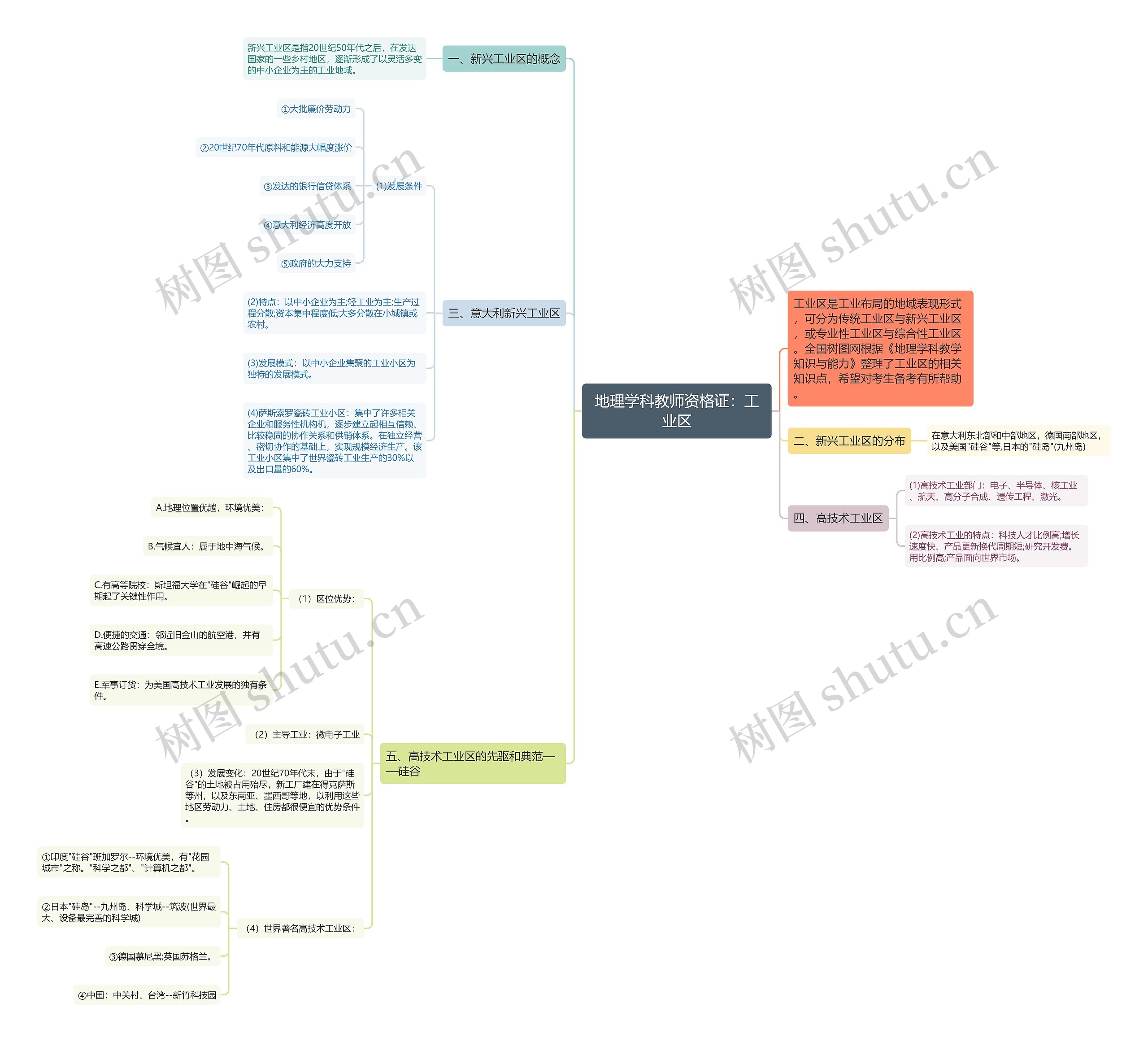 地理学科教师资格证：工业区思维导图
