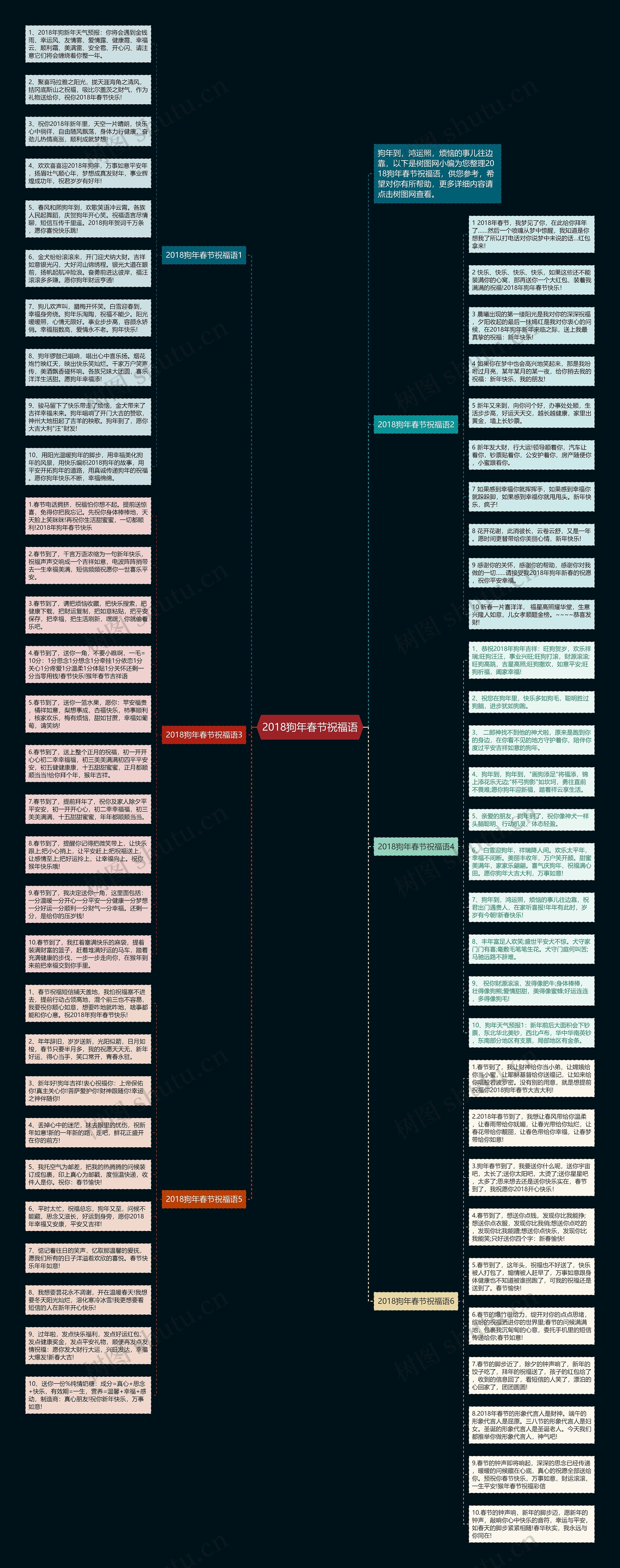 2018狗年春节祝福语思维导图
