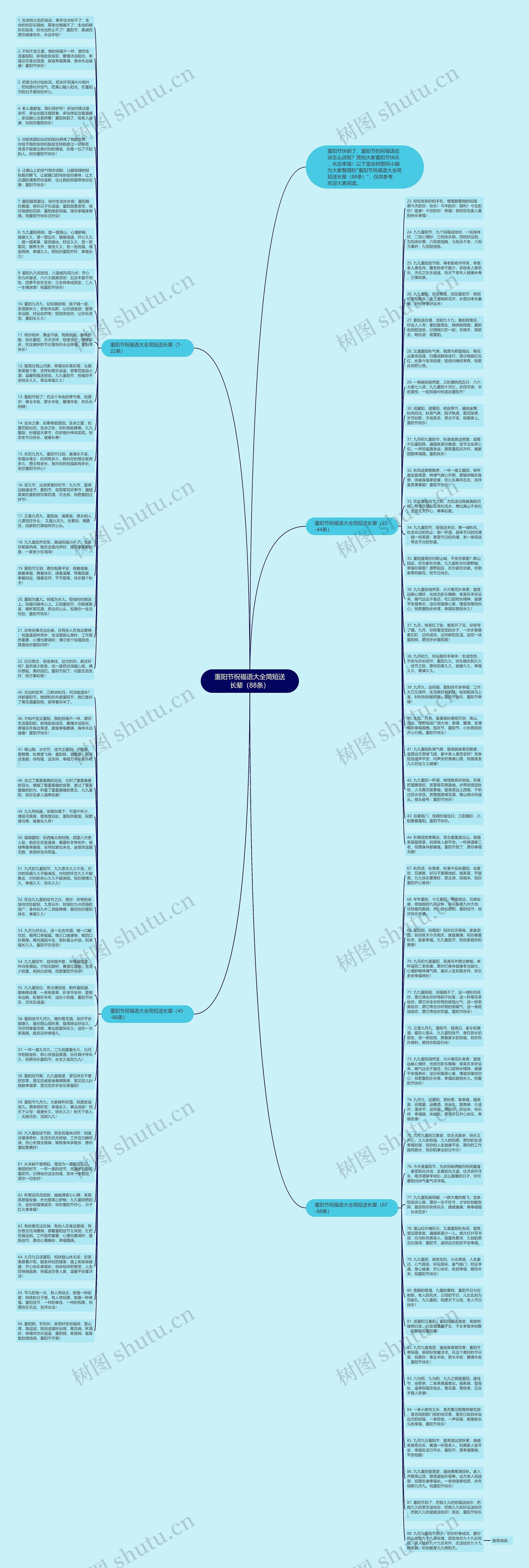 重阳节祝福语大全简短送长辈（88条）思维导图