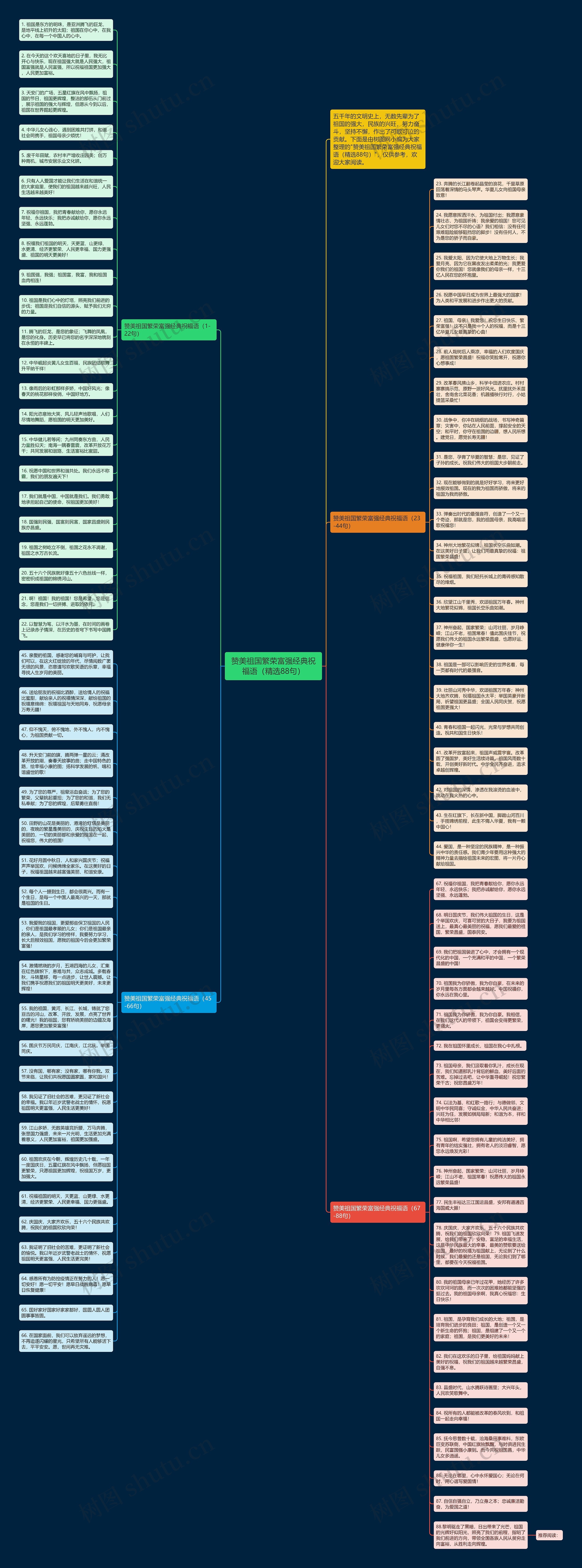 赞美祖国繁荣富强经典祝福语（精选88句）思维导图