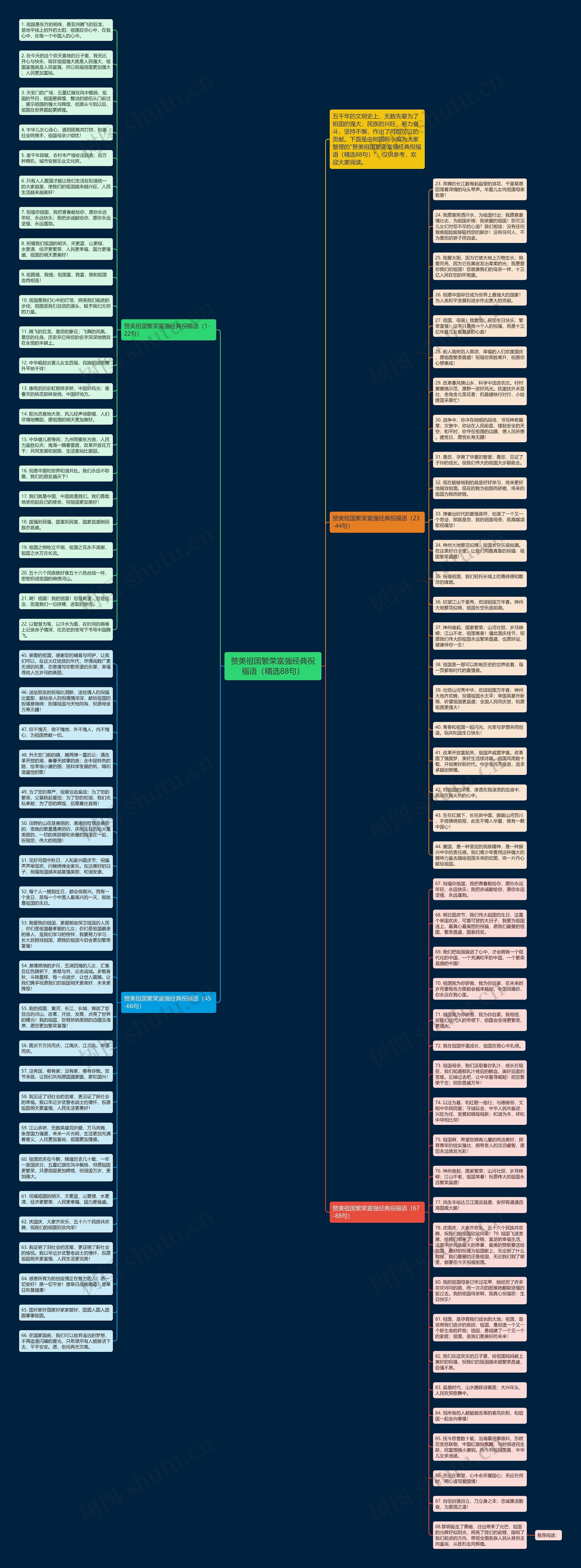 赞美祖国繁荣富强经典祝福语(精选88句)思维导图高清图 赞美祖国繁荣富强经典祝福语(精选88句)思维导图